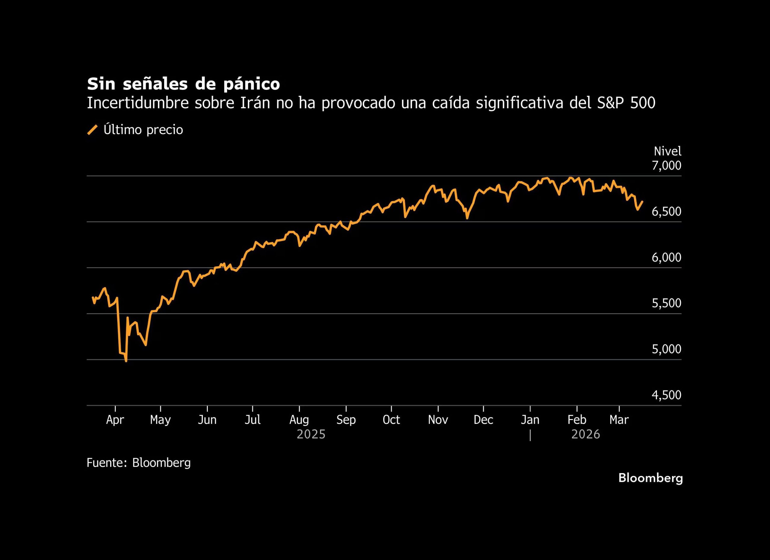 El S&P 500 se mantiene