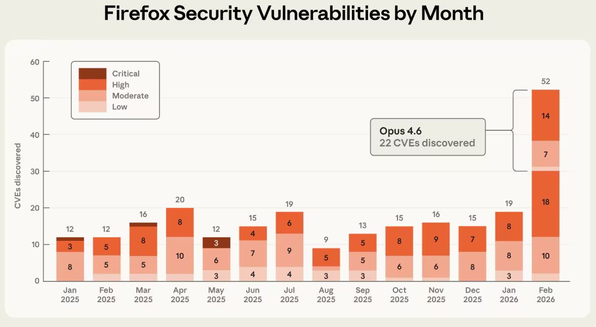 Cantidad de vulnerabilidades de seguridad en Firefox notificadas por todas las fuentes, mes a mes.

(anthropic.com)