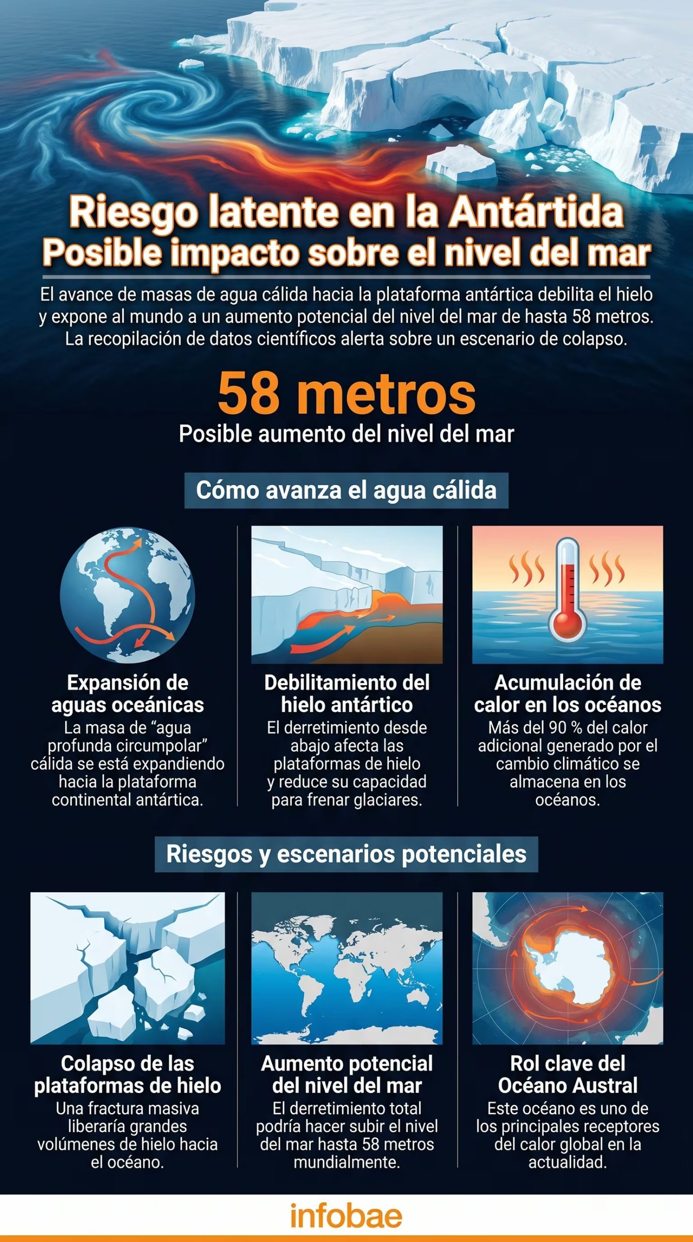 El avance de aguas cálidas en la Antártida podría provocar un aumento catastrófico del nivel del mar, debilitando las plataformas de hielo y exponiendo al mundo a un riesgo inminente. (Imagen Ilustrativa Infobae)