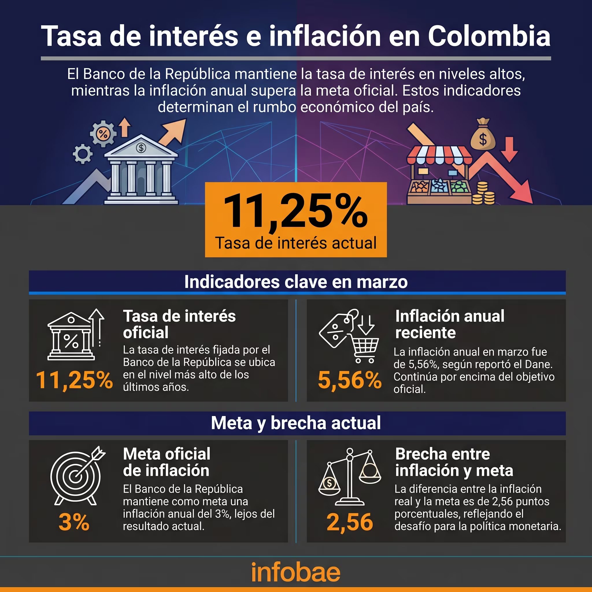 La meta de inflación del Banco de la República es del 3% anual - crédito Infobae Colombia