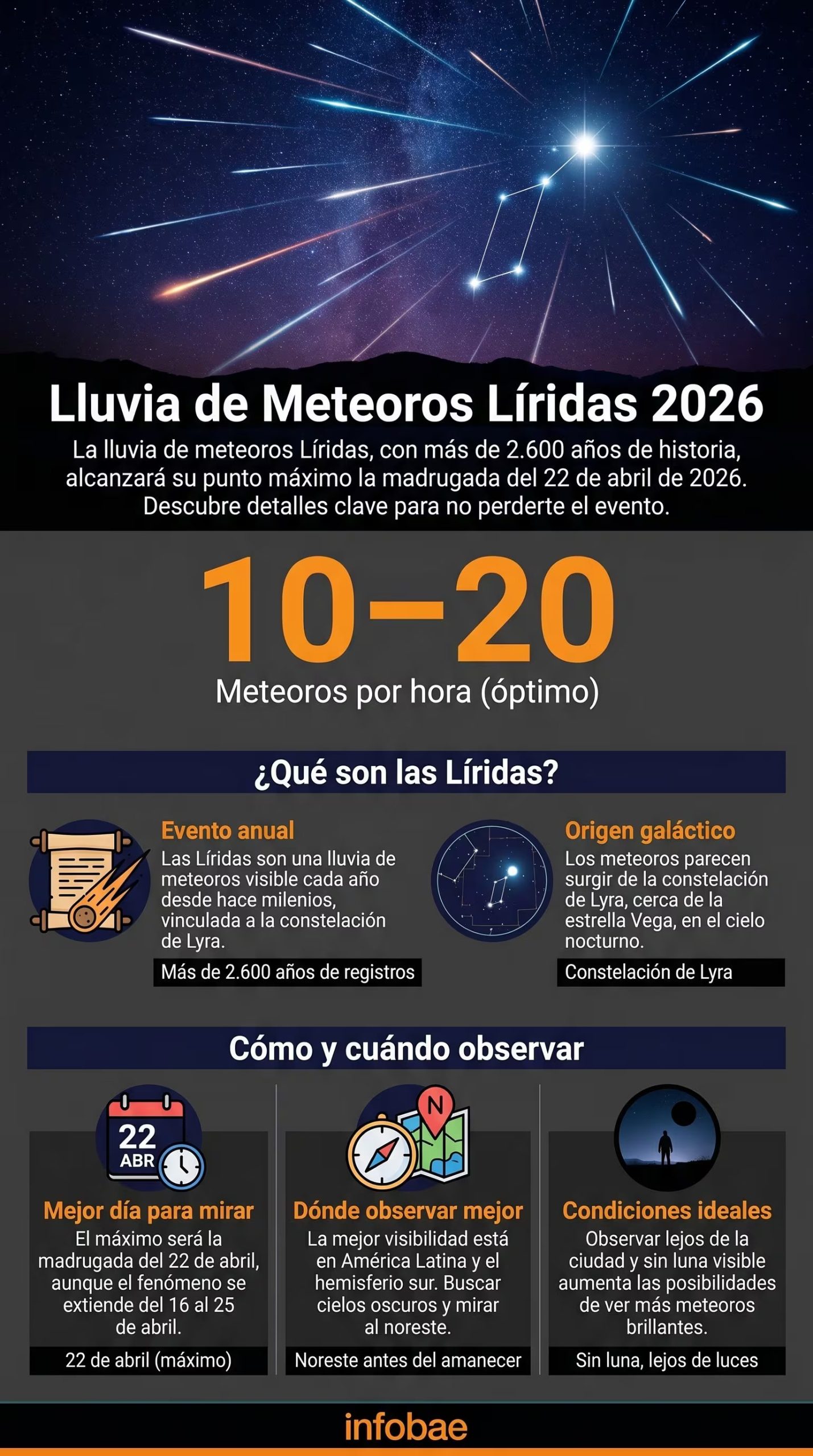 Infografía detallada sobre la Lluvia de Meteoros Líridas 2026, explicando qué son, cómo y cuándo observar el fenómeno astronómico que alcanzará su máximo la madrugada del 22 de abril. (Imagen Ilustrativa Infobae)