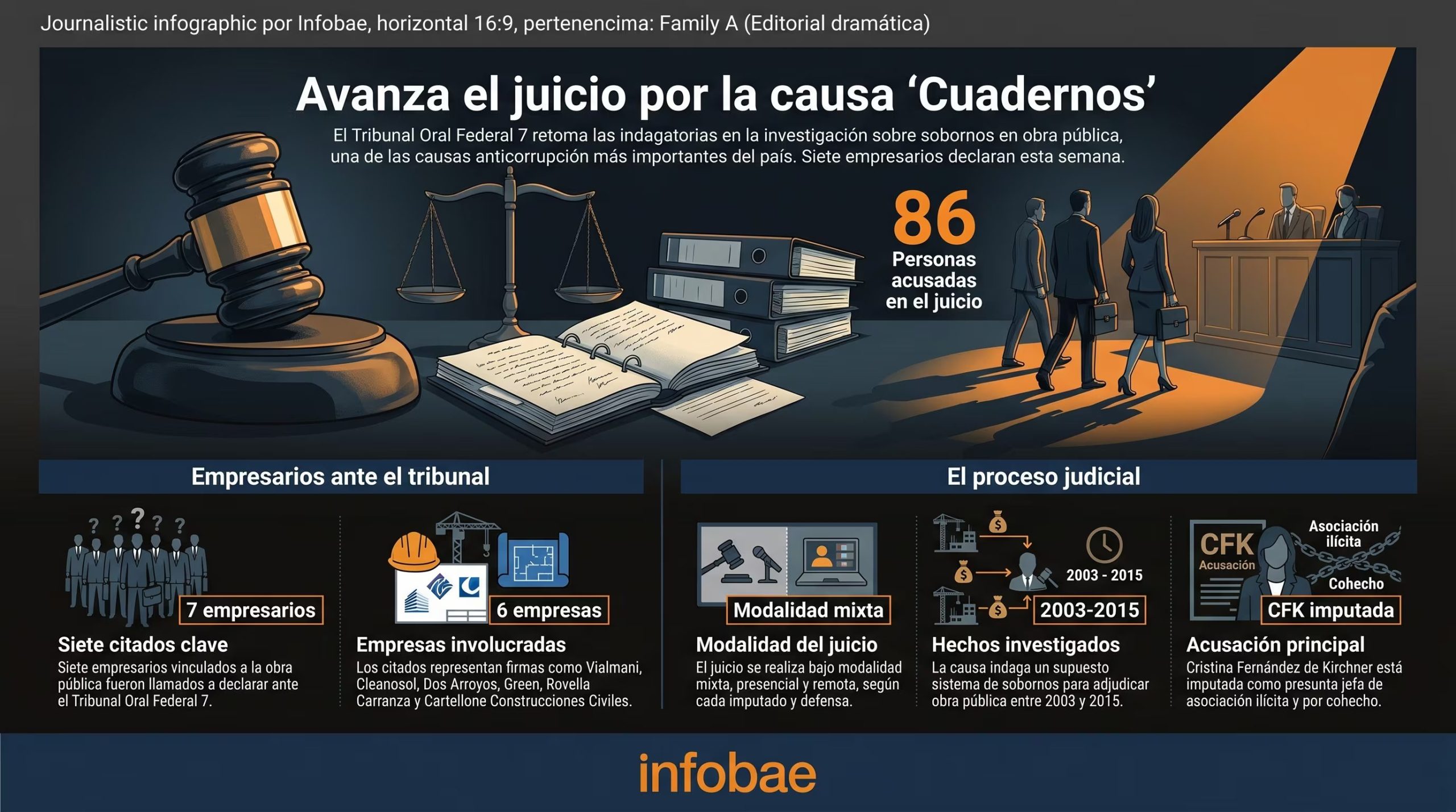 El Tribunal Oral Federal 7 retomó el juicio de la causa Cuadernos con nuevas indagatorias a siete empresarios vinculados a la obra pública por presunto cohecho. (Imagen Ilustrativa Infobae)