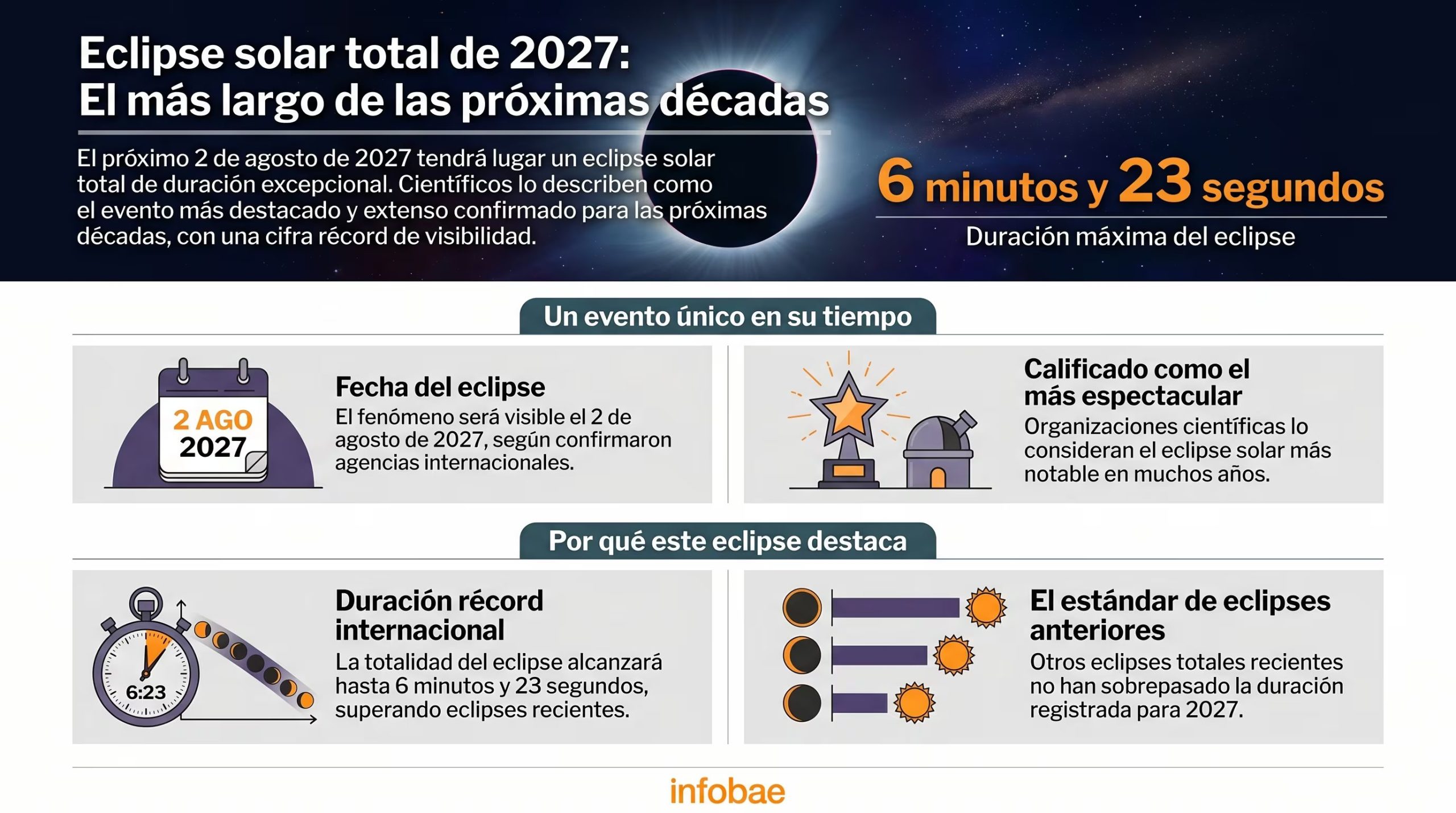 El eclipse de 2027 pertenece a la serie de Saros, un ciclo astronómico que no ofrecerá una duración similar hasta el año 2114
(Imagen Ilustrativa Infobae)