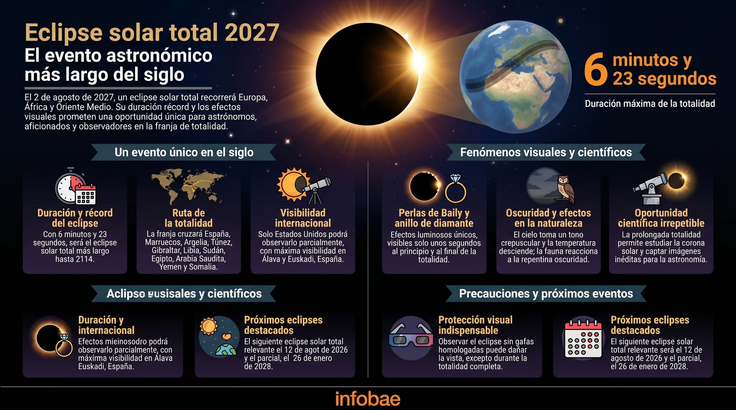La infografía detalla el eclipse solar total de 2027, el más largo del siglo con 6 minutos y 23 segundos de duración máxima, su ruta por Europa, África y Medio Oriente, y los fenómenos visuales y científicos asociados. (Imagen Ilustrativa Infobae)