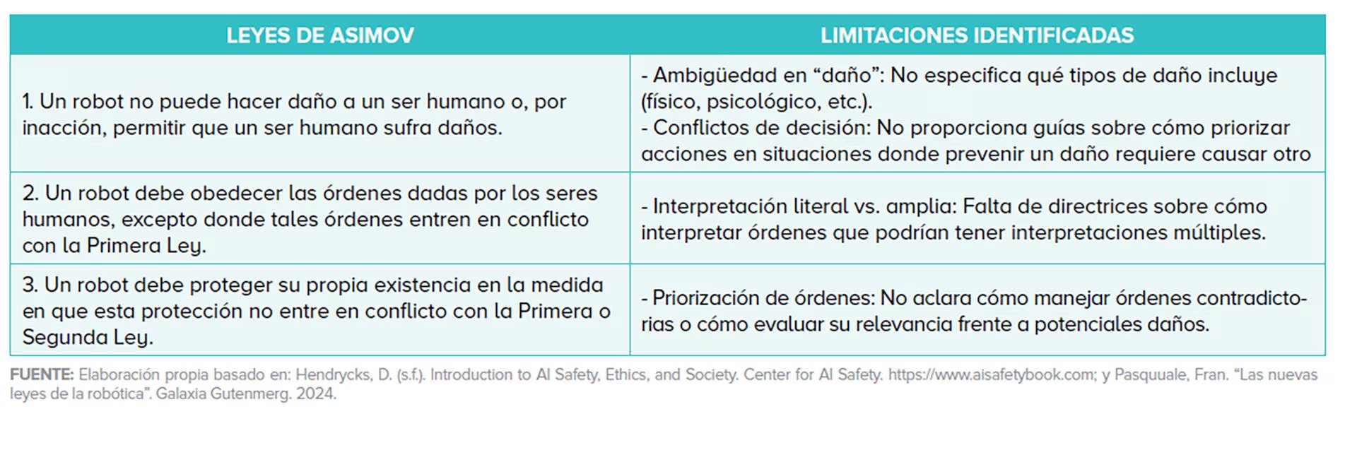 Una tabla comparativa detalla las tres Leyes de Asimov para la robótica y las limitaciones identificadas en su aplicación en sistemas de inteligencia artificial, como la ambigüedad en la definición de 'daño' y los conflictos de decisión.