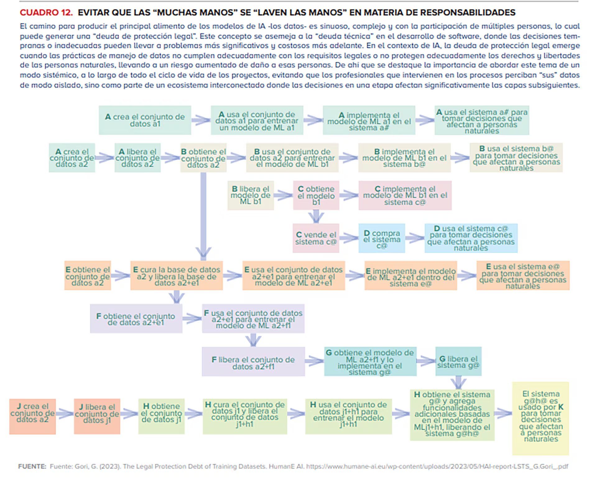 Este diagrama de flujo detalla el proceso de creación y uso de modelos de inteligencia artificial, revelando la complejidad y los múltiples actores involucrados que pueden generar una 