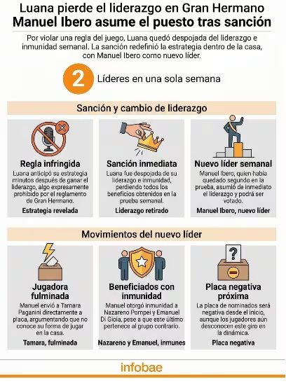 Infografía detallando la sanción impuesta a Luana en Gran Hermano, resultando en la pérdida de su liderazgo y la asunción de Manuel Ibero como el nuevo líder semanal. (Imagen Ilustrativa Infobae)