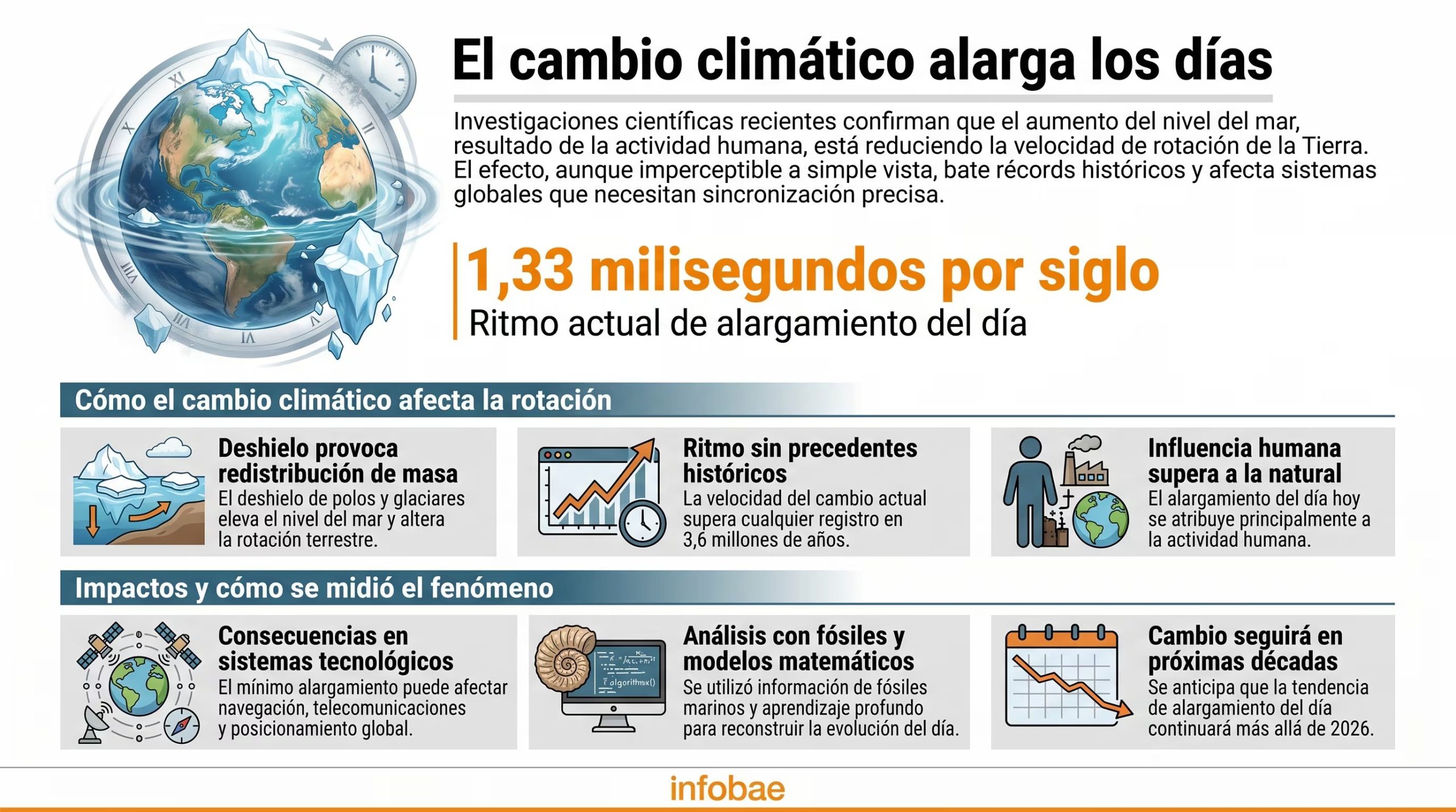 El fenómeno de días más largos, derivado del cambio climático, pone en la mira consecuencias tecnológicas y científicas (Imagen Ilustrativa Infobae)