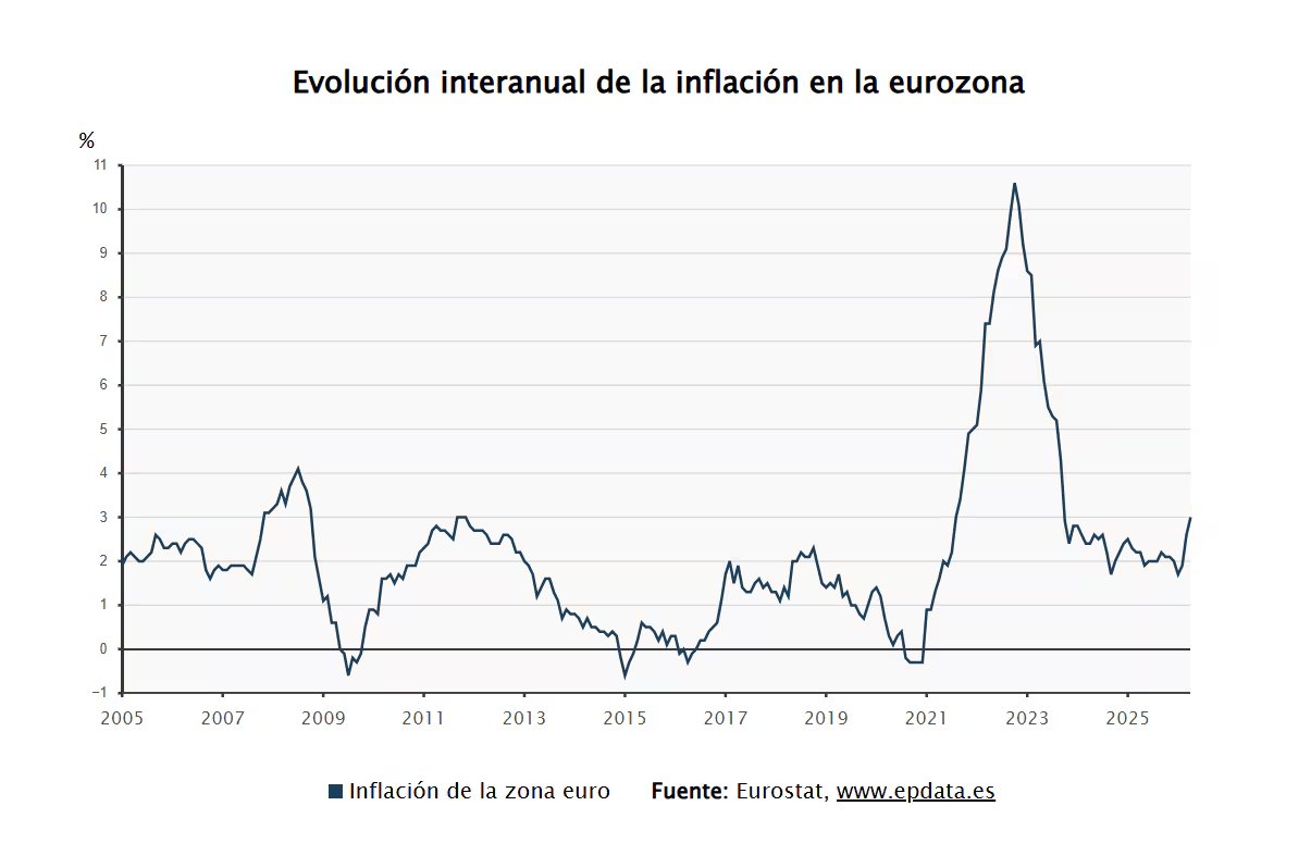 Evolución interanual de la inflación en la eurozona. (Fuente: Europa Press)