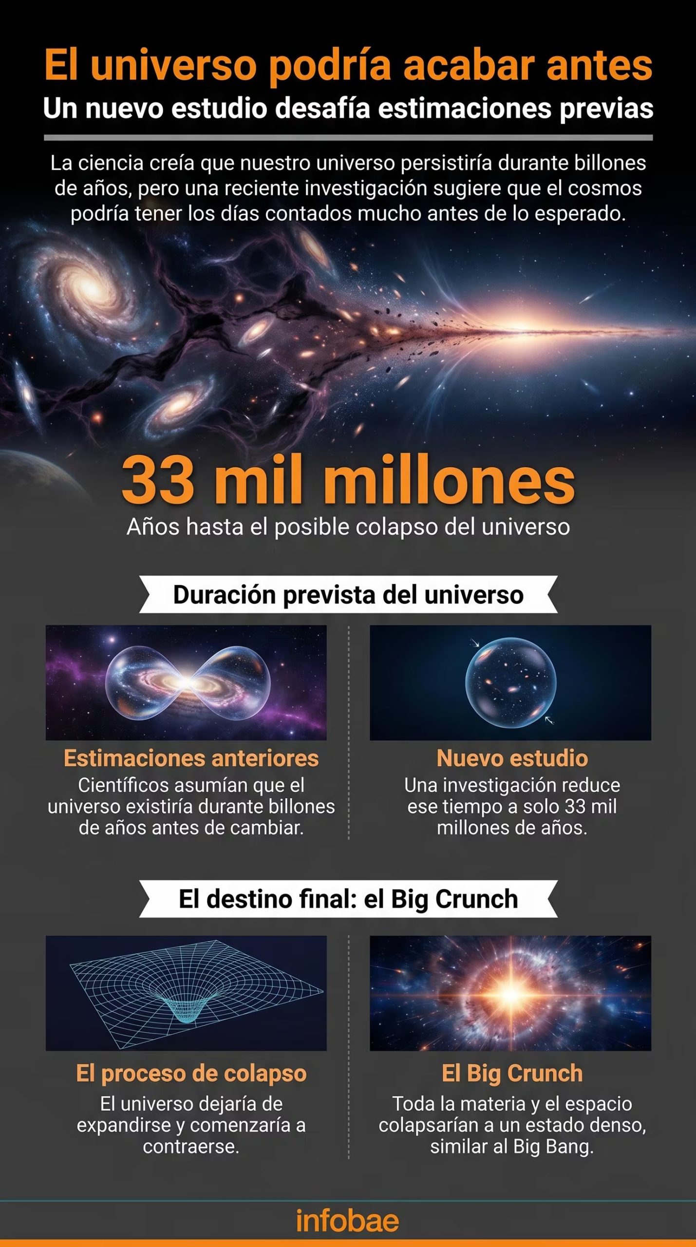 Un nuevo estudio sugiere que el universo podría colapsar en solo 33 mil millones de años, invirtiendo su expansión en un proceso conocido como el Big Crunch que lo devolvería a un estado denso. (Imagen Ilustrativa Infobae)
