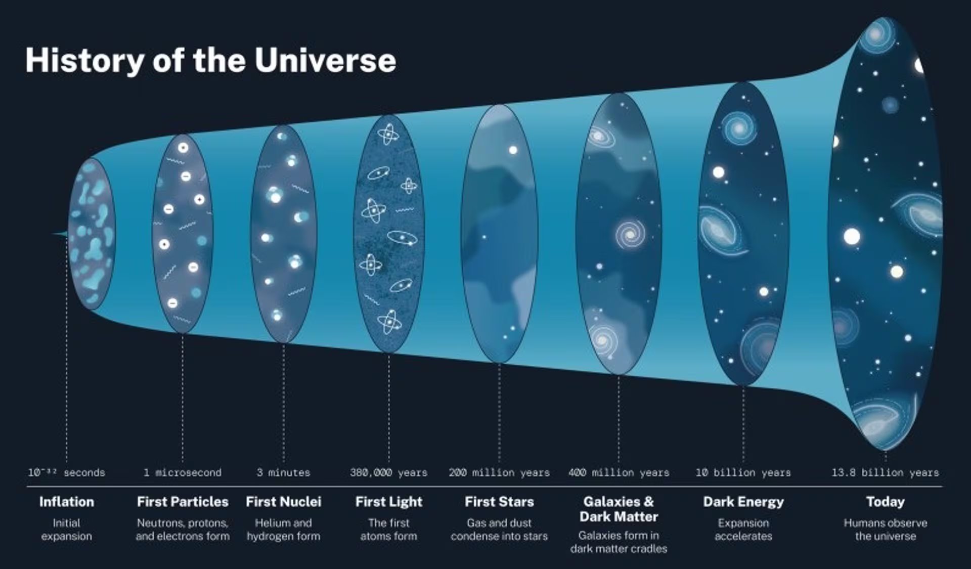 Este gráfico ofrece una visión de la historia del Universo. El cosmos comenzó a expandirse con el Big Bang, pero unos 10 mil millones de años después, extrañamente comenzó a acelerarse gracias a un fenómeno teórico denominado energía oscura. - NASA
