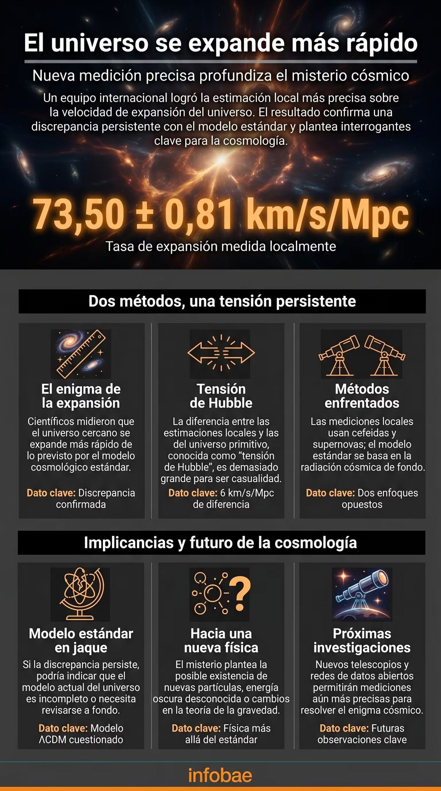 Una nueva medición precisa revela que el universo cercano se expande más rápido de lo previsto, profundizando la discrepancia con el modelo estándar y apuntando a nueva física. (Imagen Ilustrativa Infobae)