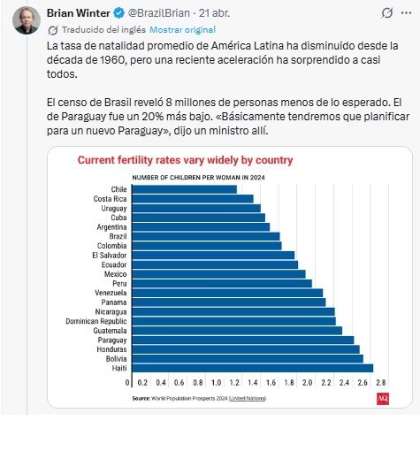 Este gráfico de barras de 2024 ilustra las diversas tasas de fertilidad por país en América Latina, reflejando una preocupante tendencia a la baja en la región.