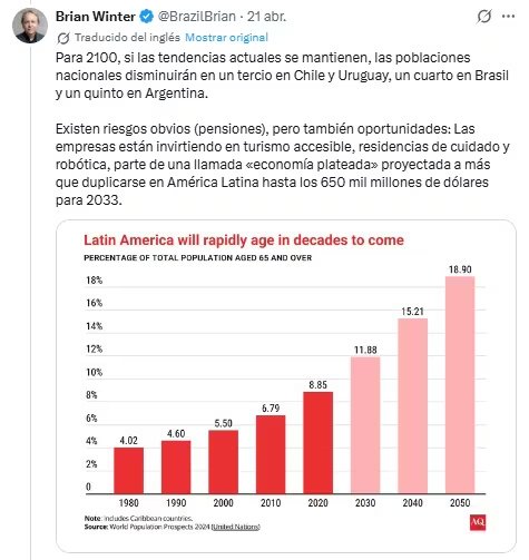Un gráfico muestra el porcentaje creciente de la población de 65 años o más en América Latina, proyectándose un aumento significativo hasta el 18.90% para 2050.