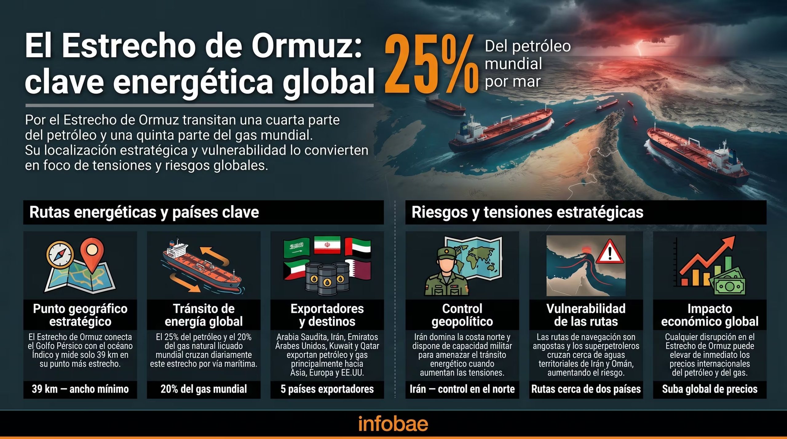 El Estrecho de Ormuz es una arteria energética global vital, por donde transita un 25% del petróleo y un 20% del gas mundial, destacando su vulnerabilidad y la tensión geopolítica que lo rodea. (Imagen Ilustrativa Infobae)