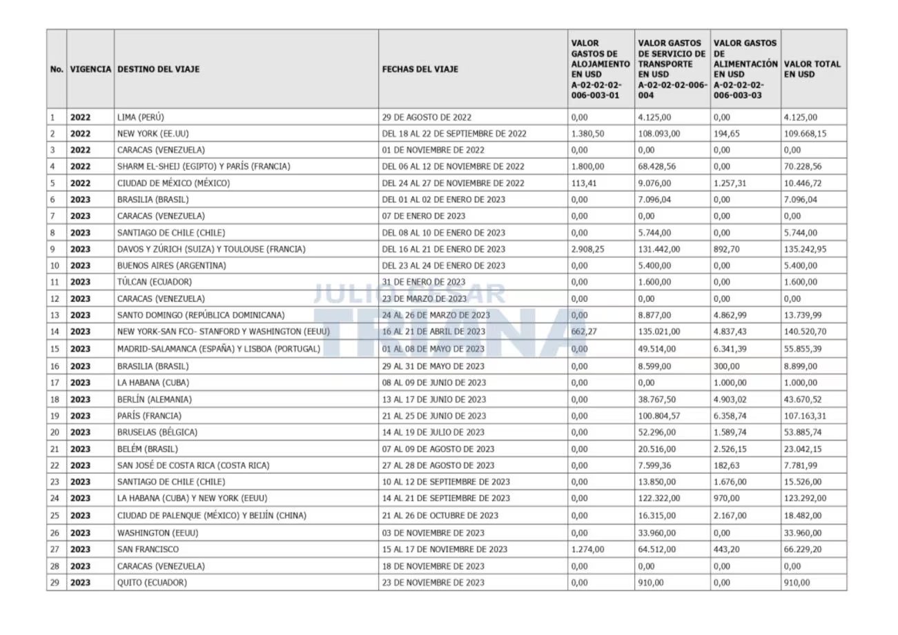 Los gastos de transporte, alojamiento y alimentación de las giras internacionales de Petro superan los USD 2.596.688, en plena crisis fiscal en Colombia - crédito @TrianaCongreso/X