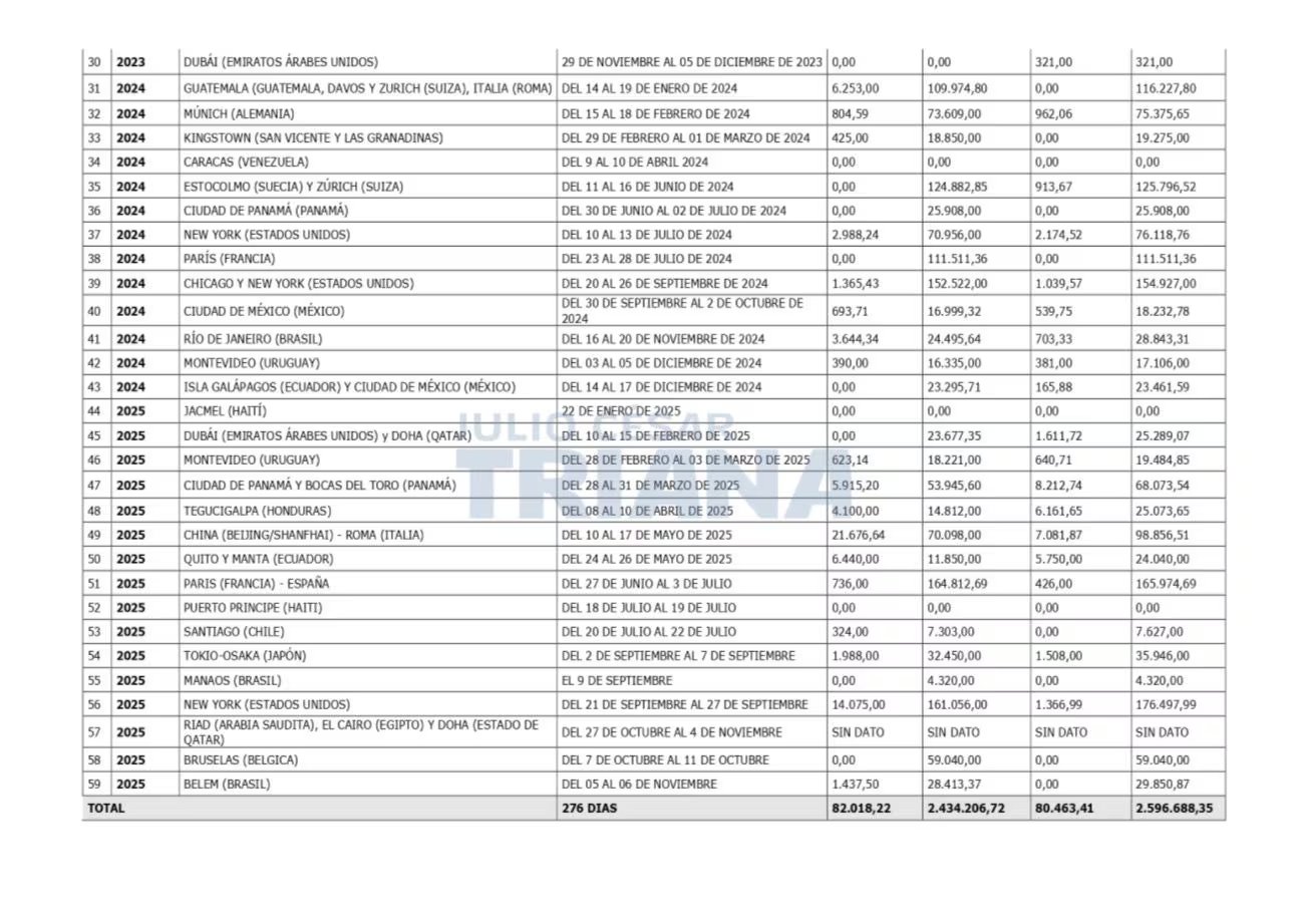 El gasto detallado para alimentación, hospedaje y movilidad interna evidencia un uso sin precedentes de recursos en la historia presidencial de Colombia - crédito @TrianaCongreso/X