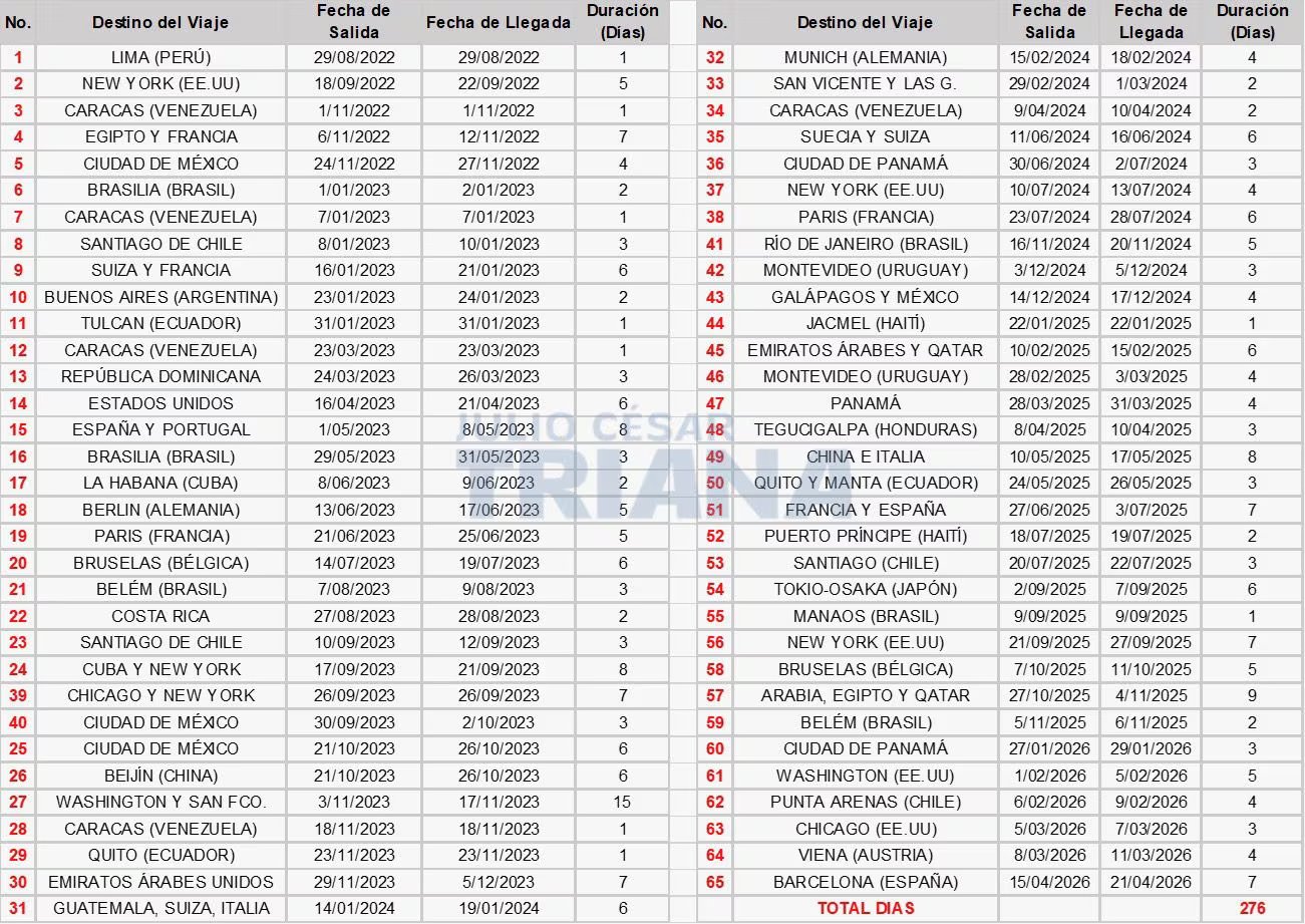 Las giras presidenciales priorizan la agenda diplomática, mientras sectores políticos señalan la desatención a la seguridad y problemas internos del país - crédito @TrianaCongreso/X