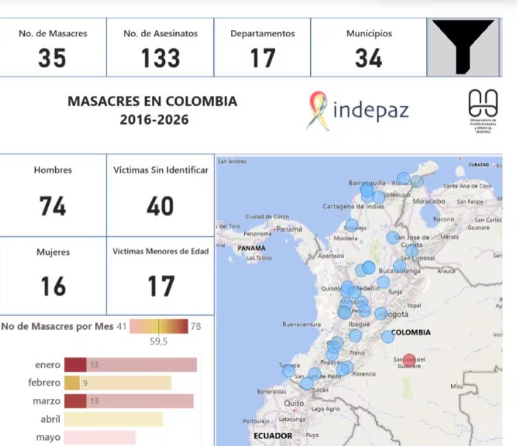 De acuerdo con Indepaz, 17 de las víctimas de masacres en 2026 eran menores de edad - crédito captura de pantalla VISOR DE MASACRES EN COLOMBIA / Indepaz