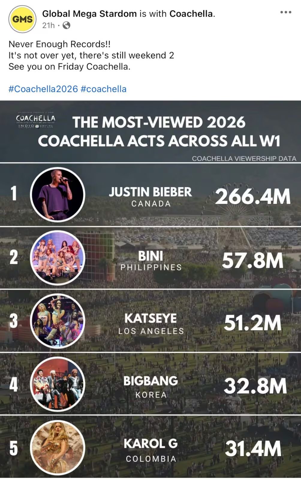 La plataforma Global Mega Stardom centralizó los datos y tendencias del festival, destacando el impacto global de la música pop y latina en Coachella 2026 - crédito Global Mega Stardom / Facebook