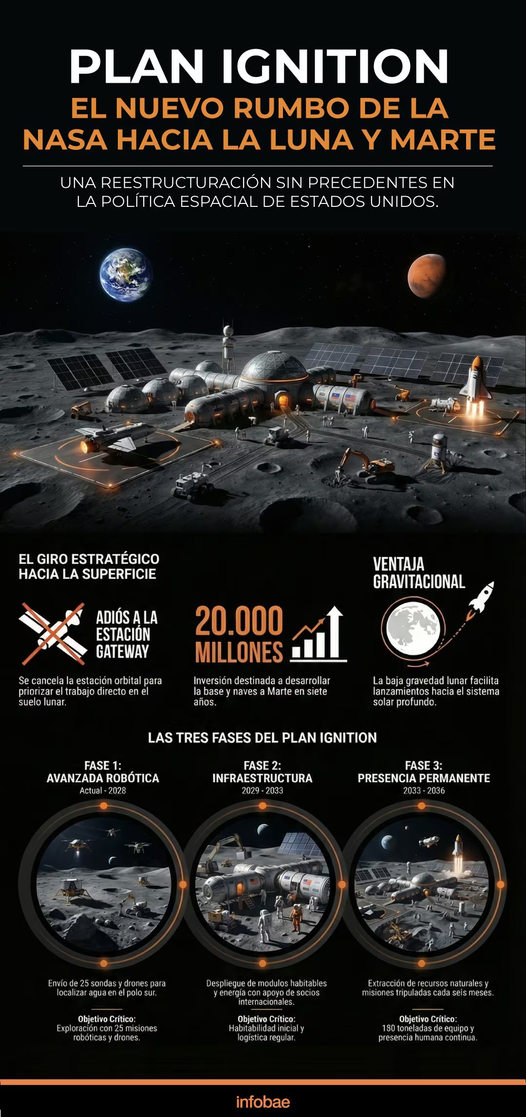 El programa Artemis prevé iniciar la presencia humana continua en la Luna a partir de 2032 tras una serie de misiones tripuladas y robóticas (NASA)
