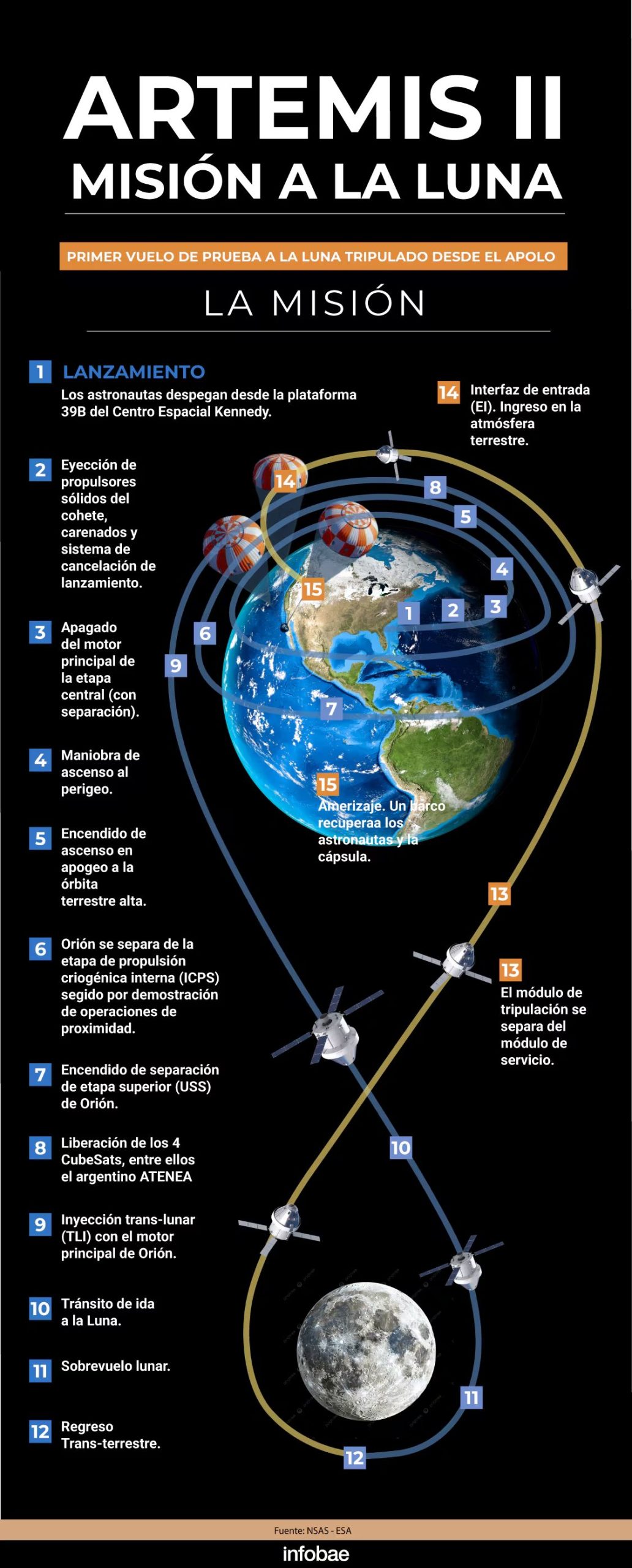 La nave Orion alcanzó una órbita de casi 70.400 kilómetros antes de iniciar la maniobra que la impulsó hacia la Luna (NASA)
