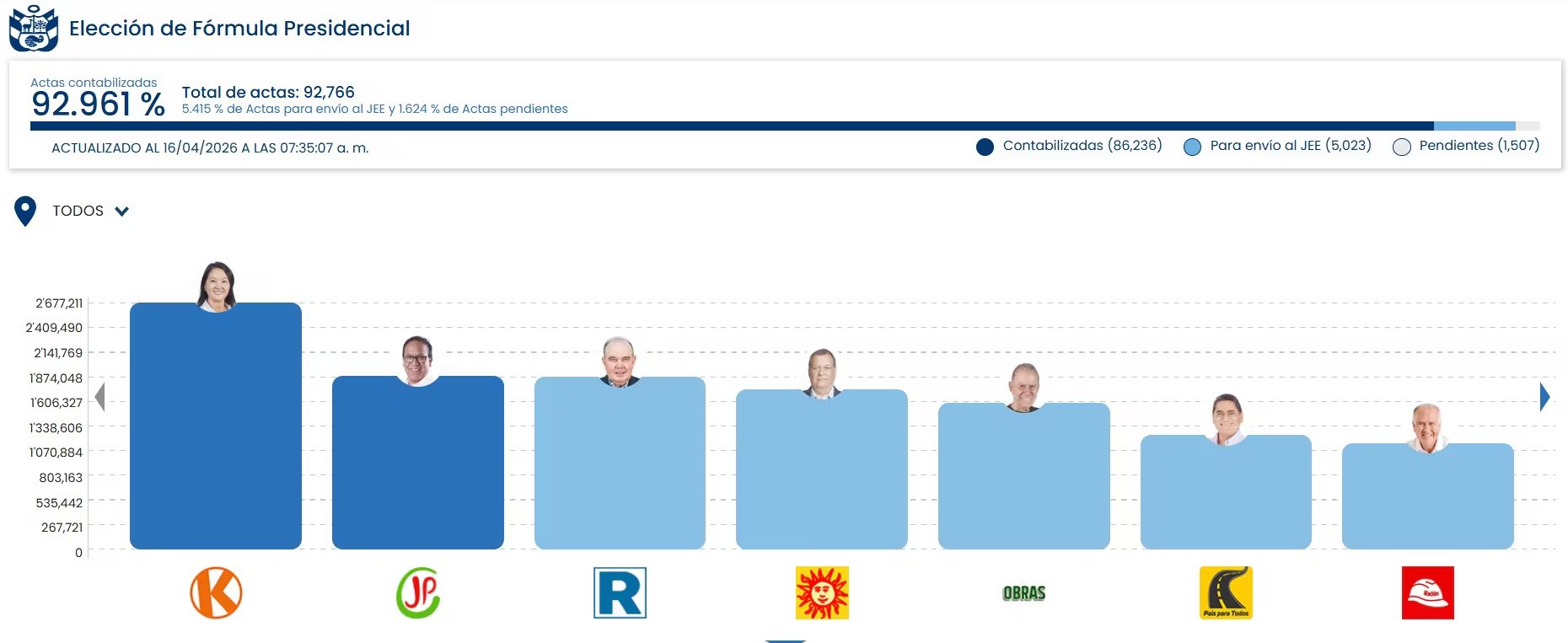 Resultados de la ONPE al 92%