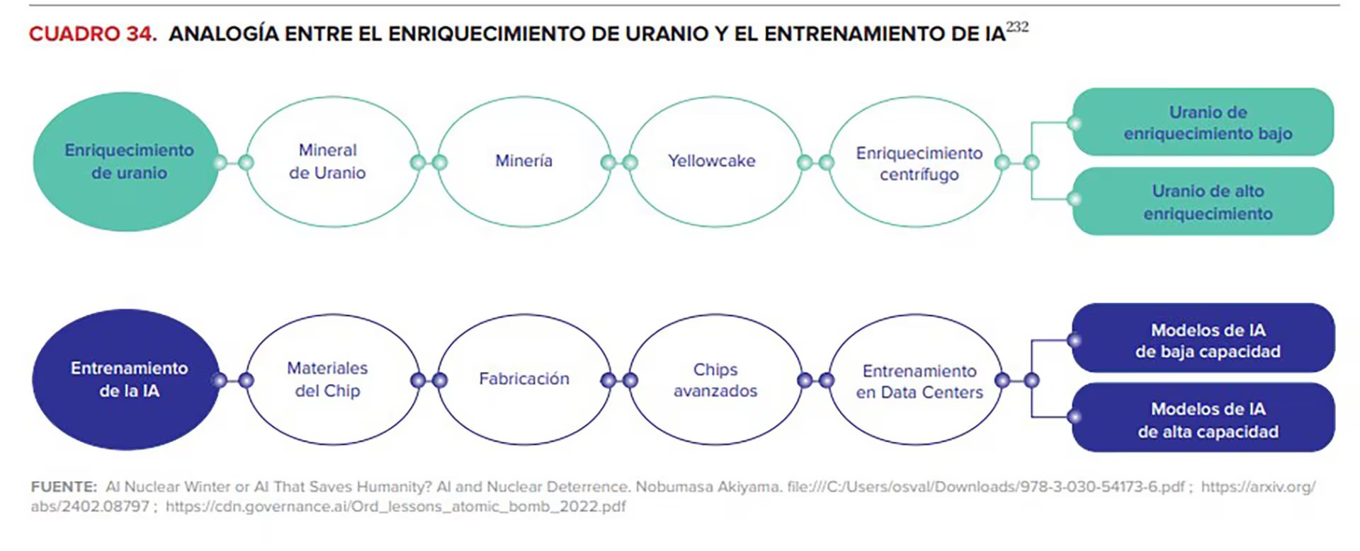 Este diagrama ilustra la analogía entre los procesos de enriquecimiento de uranio y el entrenamiento de modelos de inteligencia artificial, detallando sus etapas y resultados.