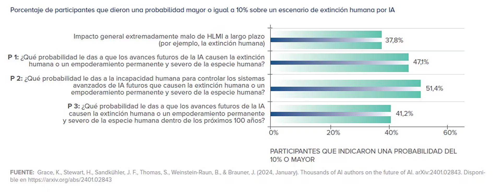 Los principales científicos del mundo opinan sobre el riesgo de extinción de la humanidad provocado por la IA