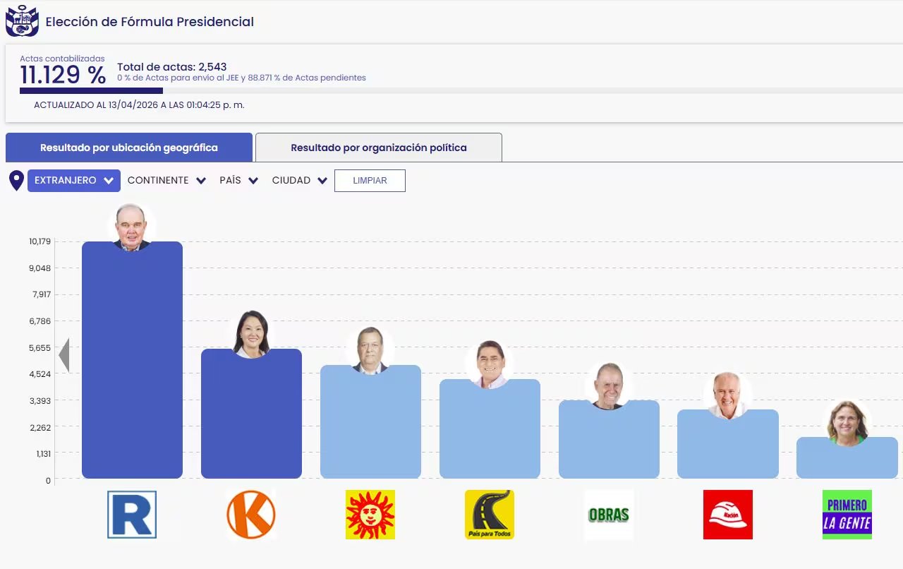 Un gráfico de barras de la ONPE muestra los resultados preliminares del 11.129% de actas contabilizadas para el voto extranjero en las elecciones presidenciales de Perú, actualizado al 13 de abril de 2026. (ONPE)