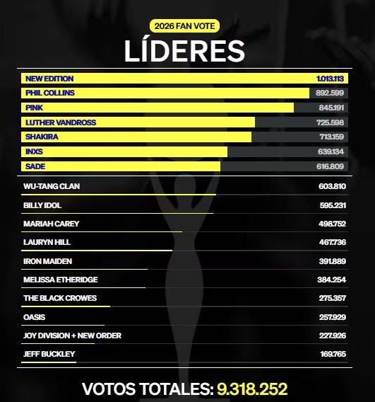 Shakira se mantiene entre los siete artistas que ingresarían al Salón de la Fama del Rock & Roll en 2026 - crédito Rock & Roll Hall Of Fame