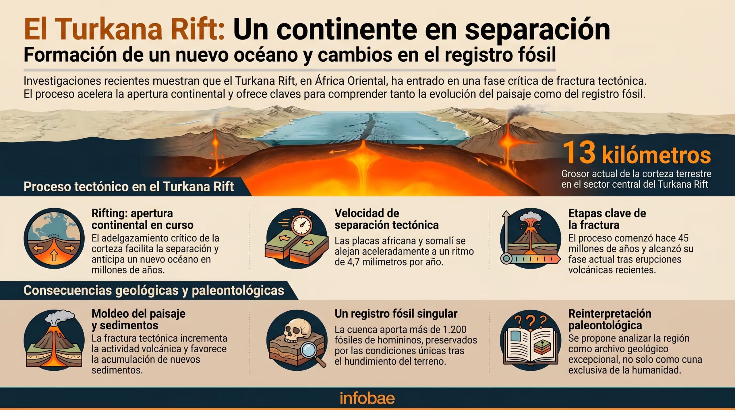Esta infografía detalla cómo el Turkana Rift, en África Oriental, acelera su fractura, sugiriendo una separación continental inminente y ofreciendo nuevas perspectivas sobre la evolución geológica y el registro fósil de la región (Imagen Ilustrativa Infobae)