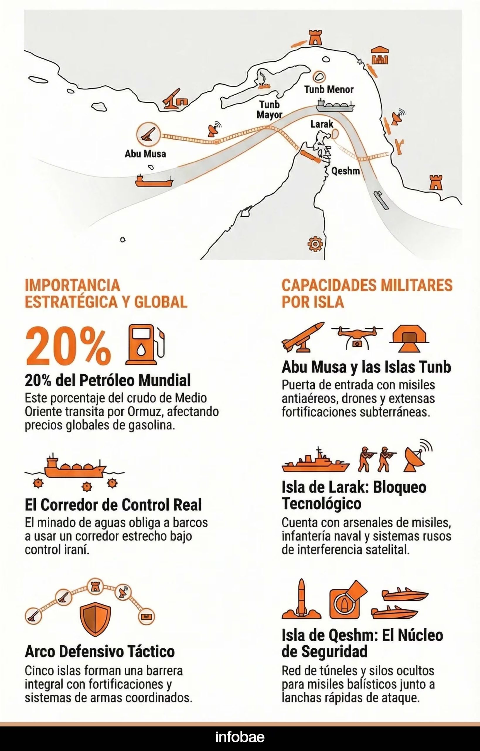 La defensa iraní sobre el estrecho de Ormuz se articula con la coordinación militar de cinco islas que están protegidas por misiles, torpedos y tropas de la Guardia Revolucionaria
