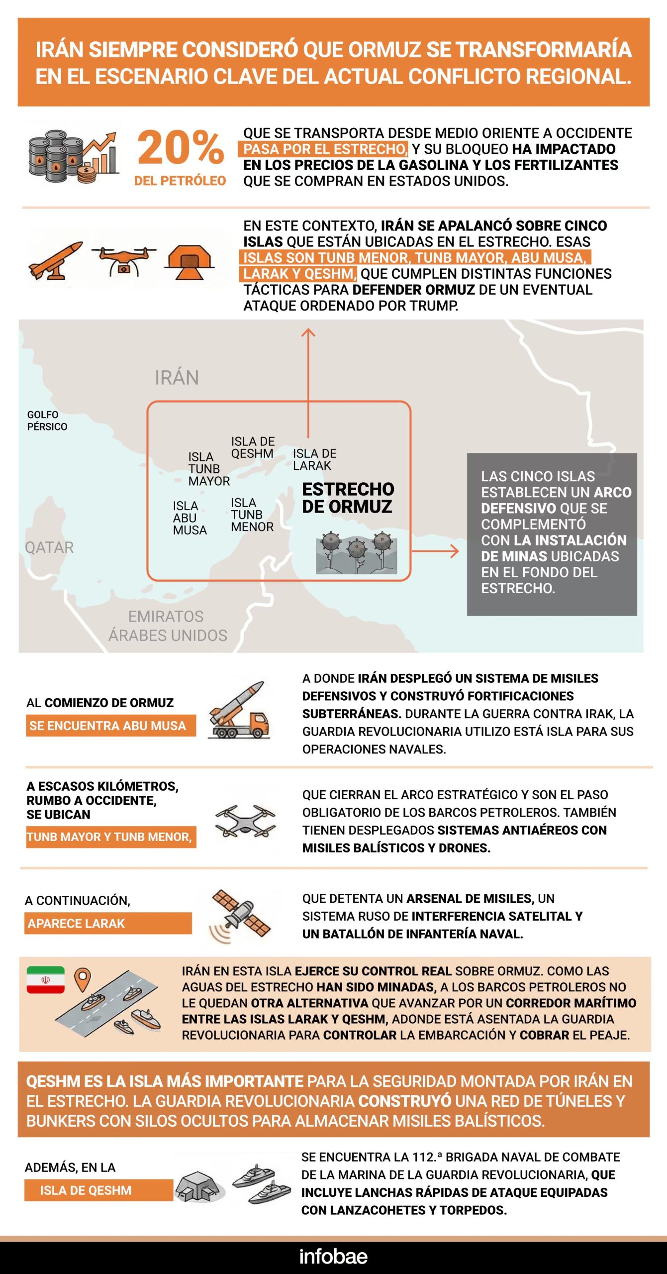 Irán siempre consideró que Ormuz era una arma comercial para complicar la economía doméstica de Estados Unidos y la Unión Europea. Por eso desde hace meses fortaleció su control con un sistema de protección que es asistido por China y Rusia