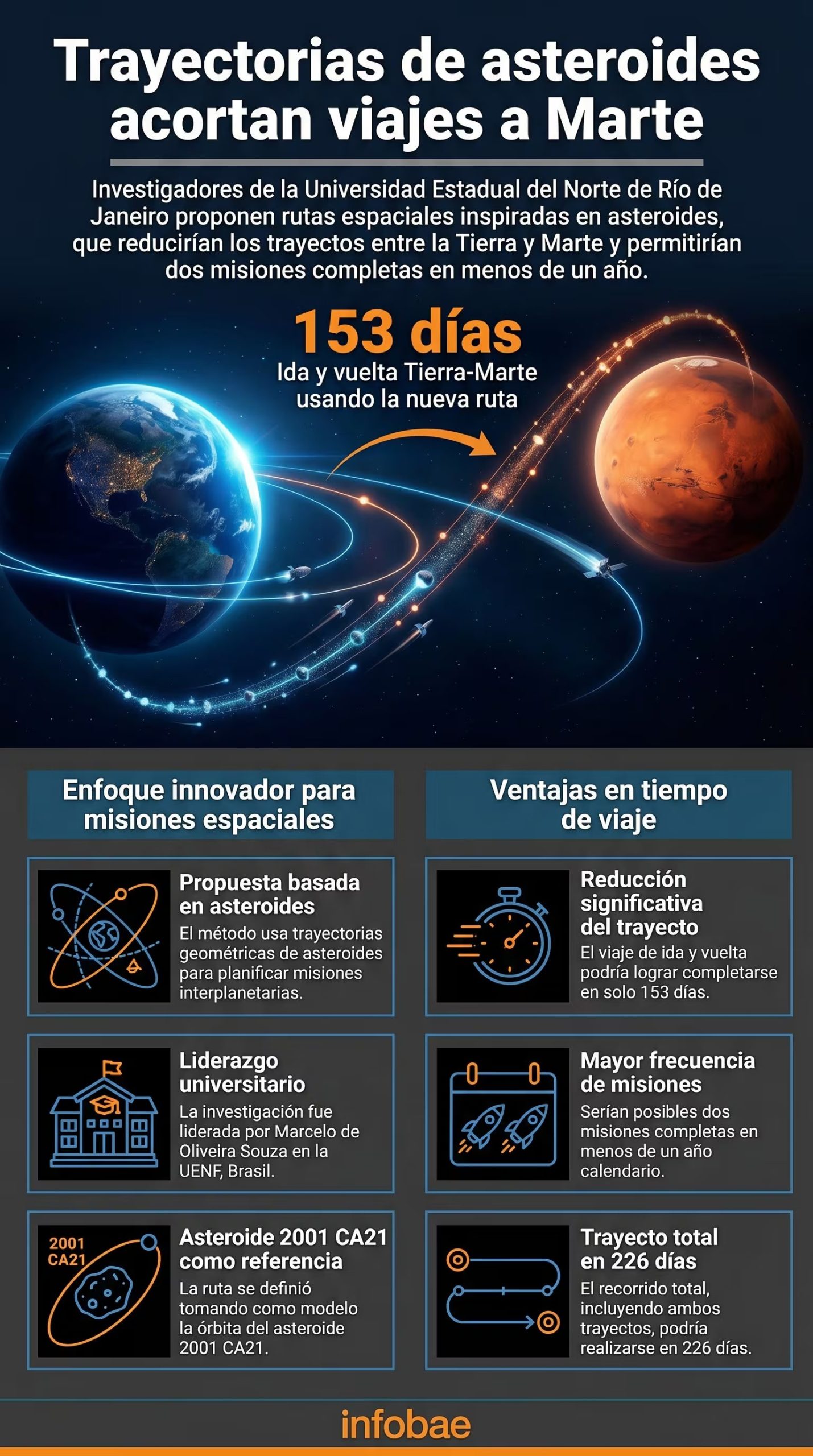 Científicos de la UENF, liderados por Marcelo de Oliveira Souza, proponen rutas inspiradas en trayectorias de asteroides para completar viajes de ida y vuelta a Marte en solo 153 días, permitiendo dos misiones al año. (Imagen Ilustrativa Infobae)