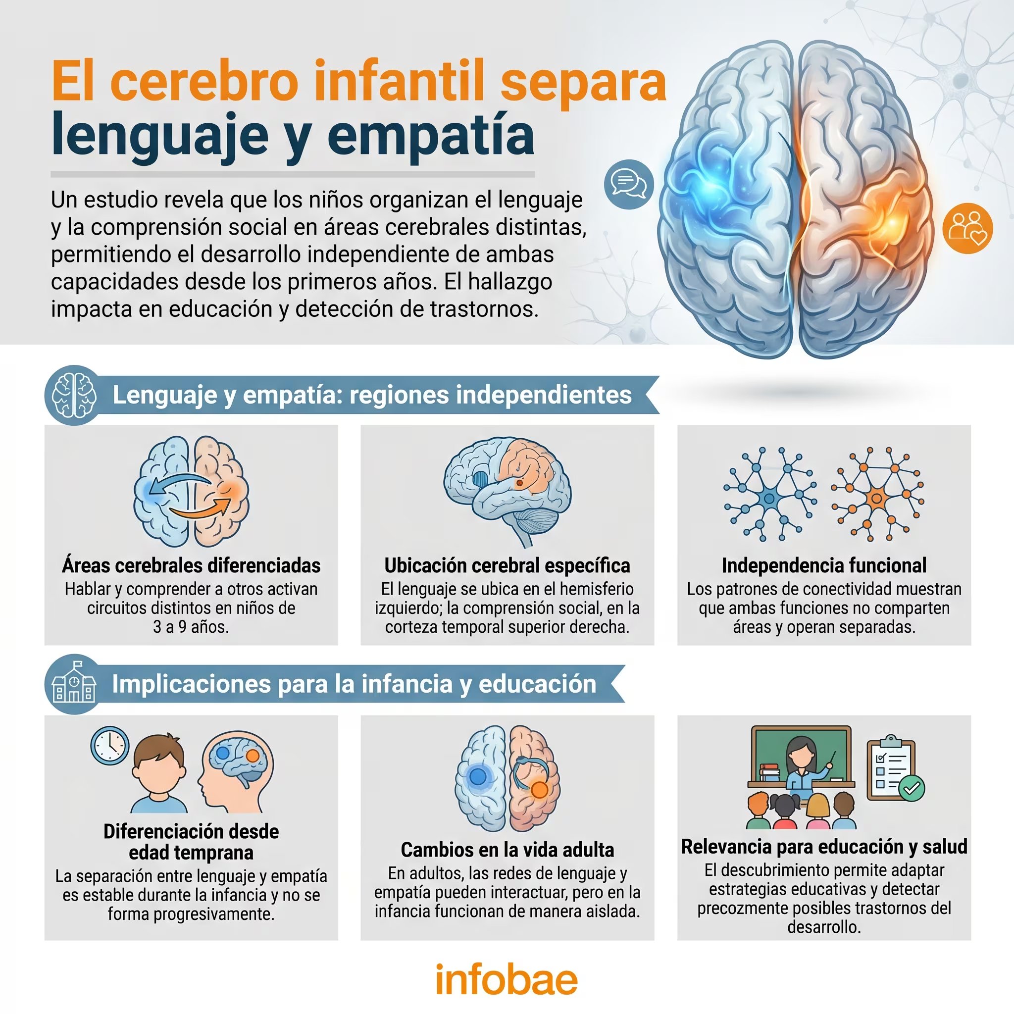 La diferenciación entre lenguaje y teoría de la mente permanece estable durante la infancia, contradiciendo la idea de que comparten una base común (Imagen Ilustrativa Infobae)