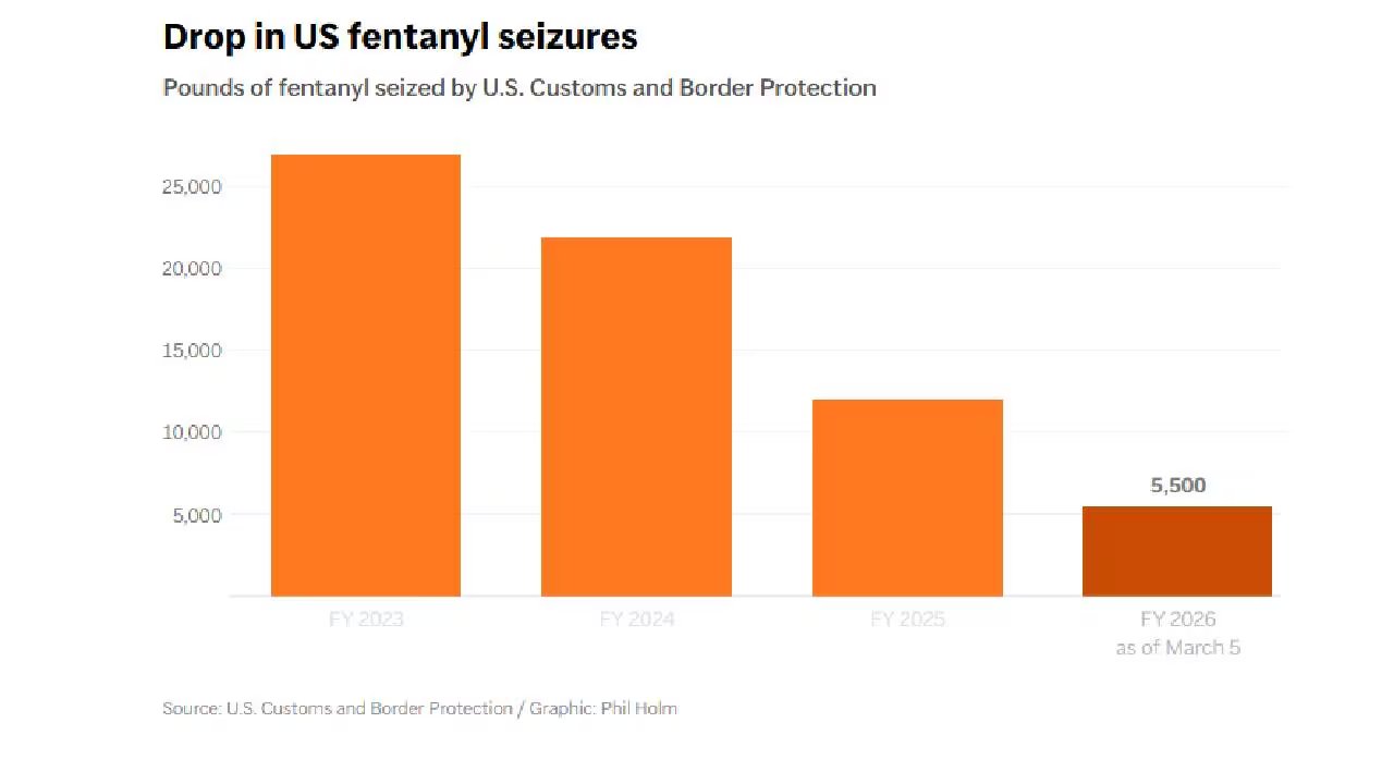Este gráfico de barras ilustra el descenso en las libras de fentanilo incautadas por la Oficina de Aduanas y Protección Fronteriza de EE. UU. desde el año fiscal 2023 hasta marzo de 2026 (Source: U.S. Customs and Border Protection Graphic: Phil Holm vía AP )