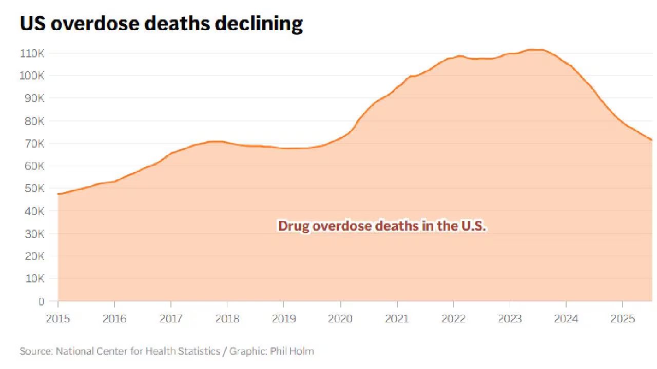 Este diagrama muestra el número de muertes por sobredosis de drogas en Estados Unidos desde 2015, con un pico alrededor de 2023 y una proyección de descenso hasta 2025 (Source: National Center for Health Statistics Graphic: Phil Holm via AP)