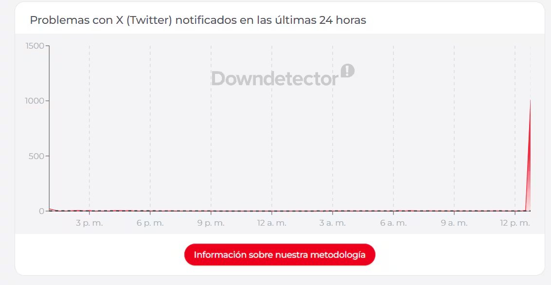 En países como España, los errores son similares a los de otras regiones: problemas en la carga del contenido en la app y página web. (Downdetector)