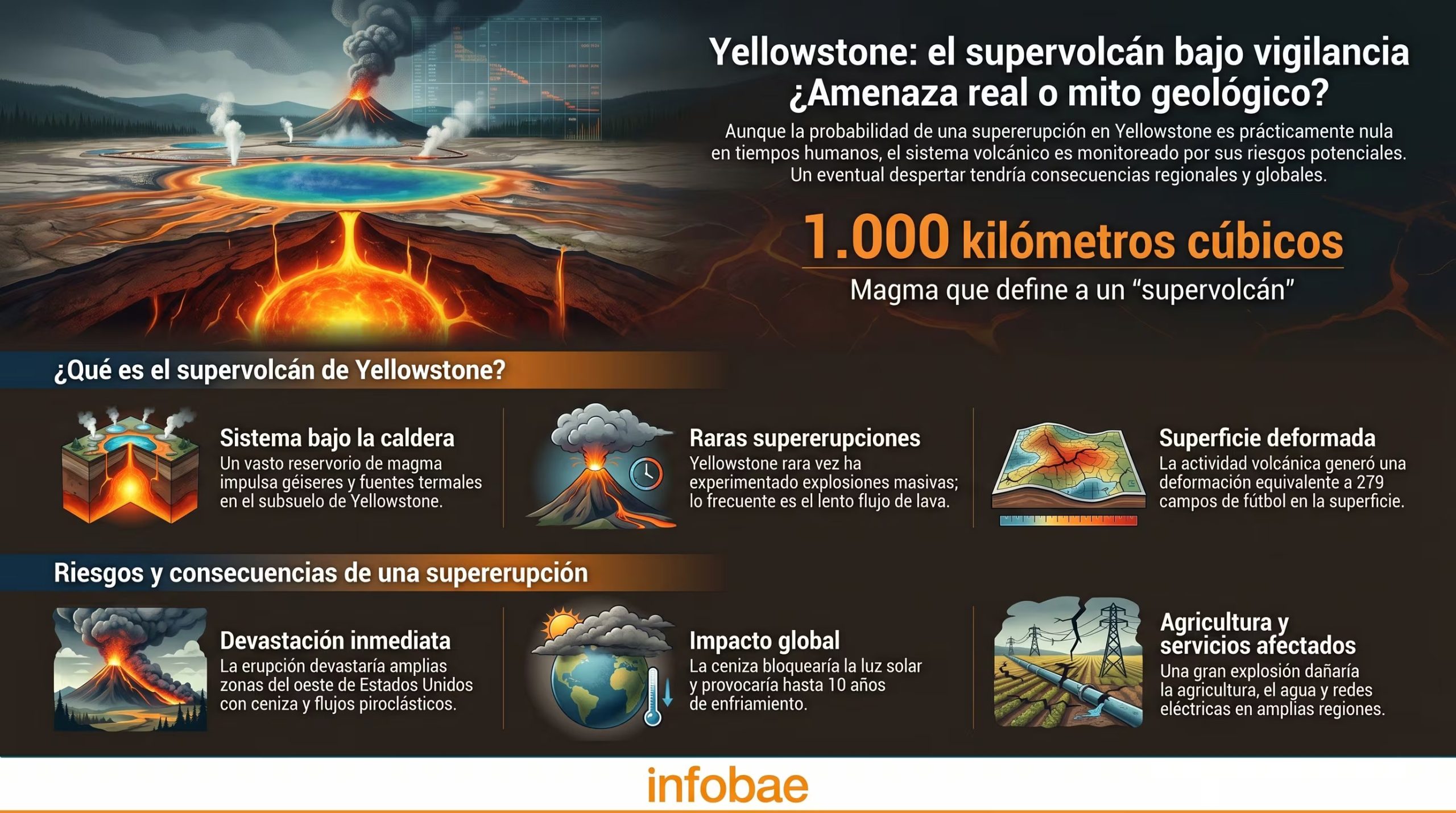 Esta infografía ilustra el supervolcán de Yellowstone, su vigilancia, características geológicas, así como los riesgos y potenciales consecuencias de una supererupción. (Imagen Ilustrativa Infobae)
