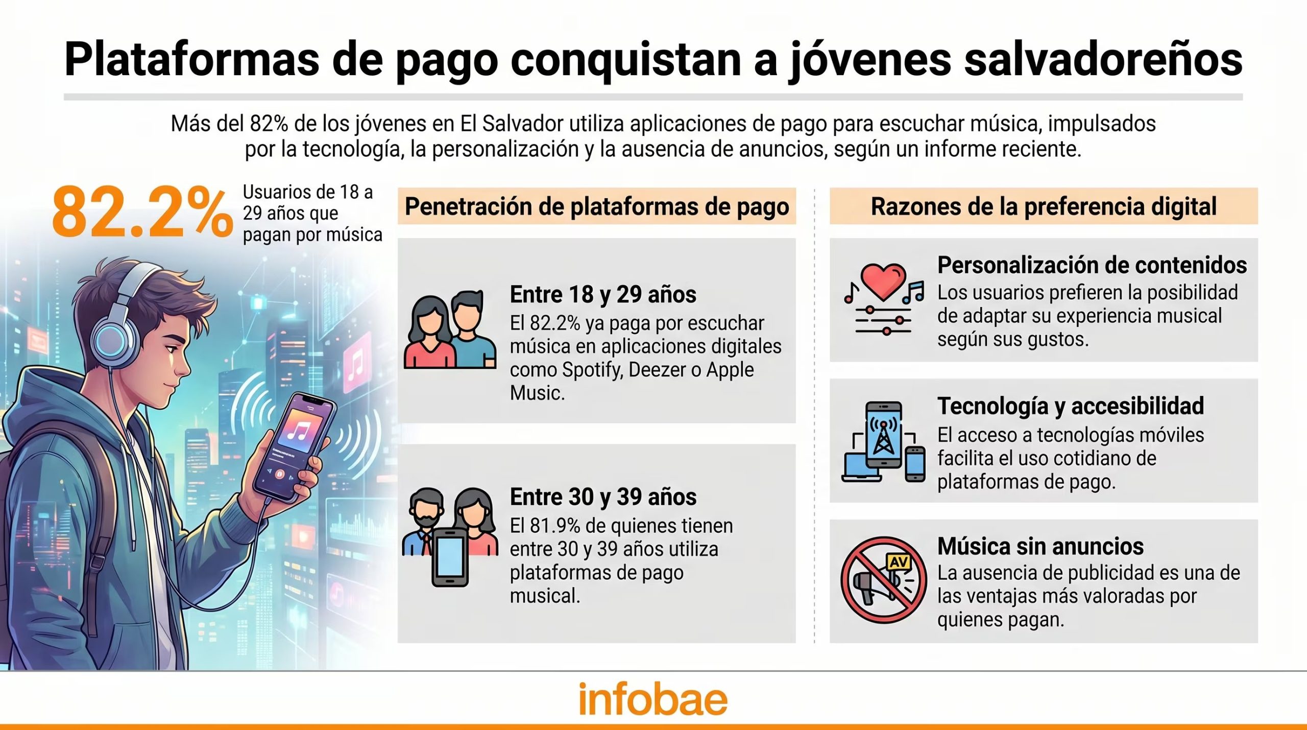 Spotify, Deezer y Apple Music se posicionan entre las aplicaciones favoritas de los salvadoreños menores de 40 años, que buscan personalización y ausencia de publicidad. (Imagen Ilustrativa Infobae)