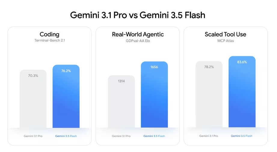 Las características de Gemini 3.5 han mejorado considerablemente, especialmente en el manejo agéntico.