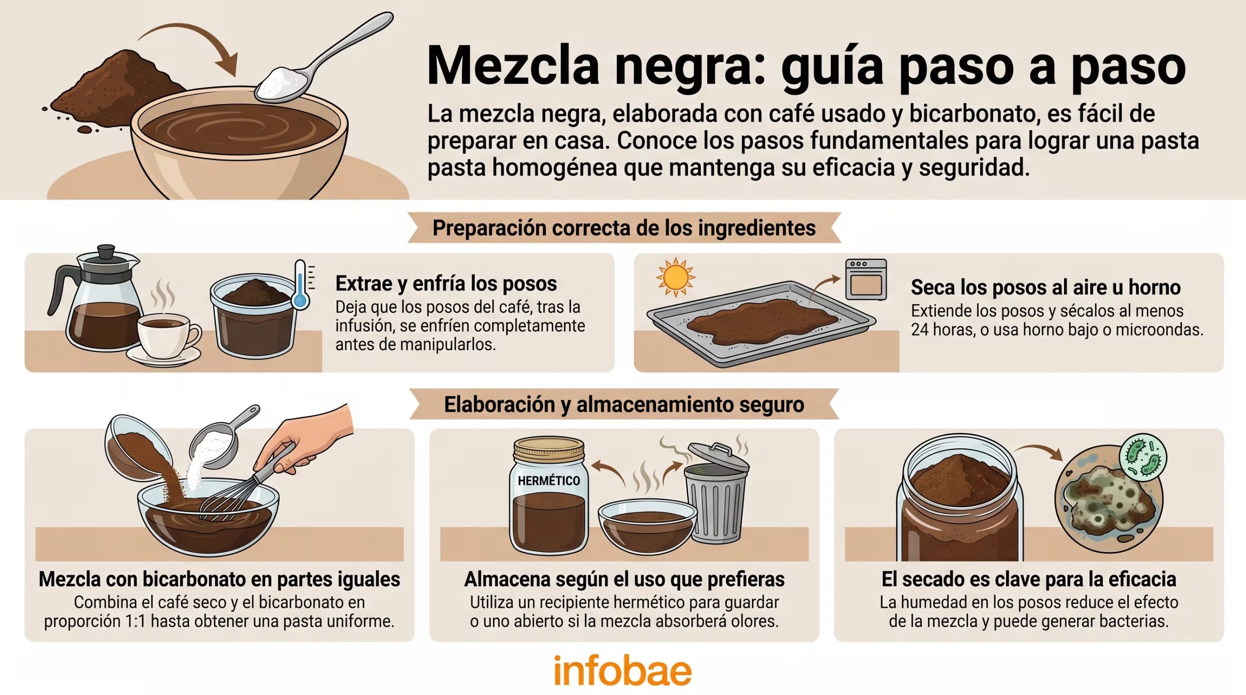 Infografía que detalla la preparación de la mezcla negra, un desodorante casero hecho con posos de café y bicarbonato de sodio, incluyendo pasos para secado, mezcla y almacenamiento seguro. (Imagen Ilustrativa Infobae)