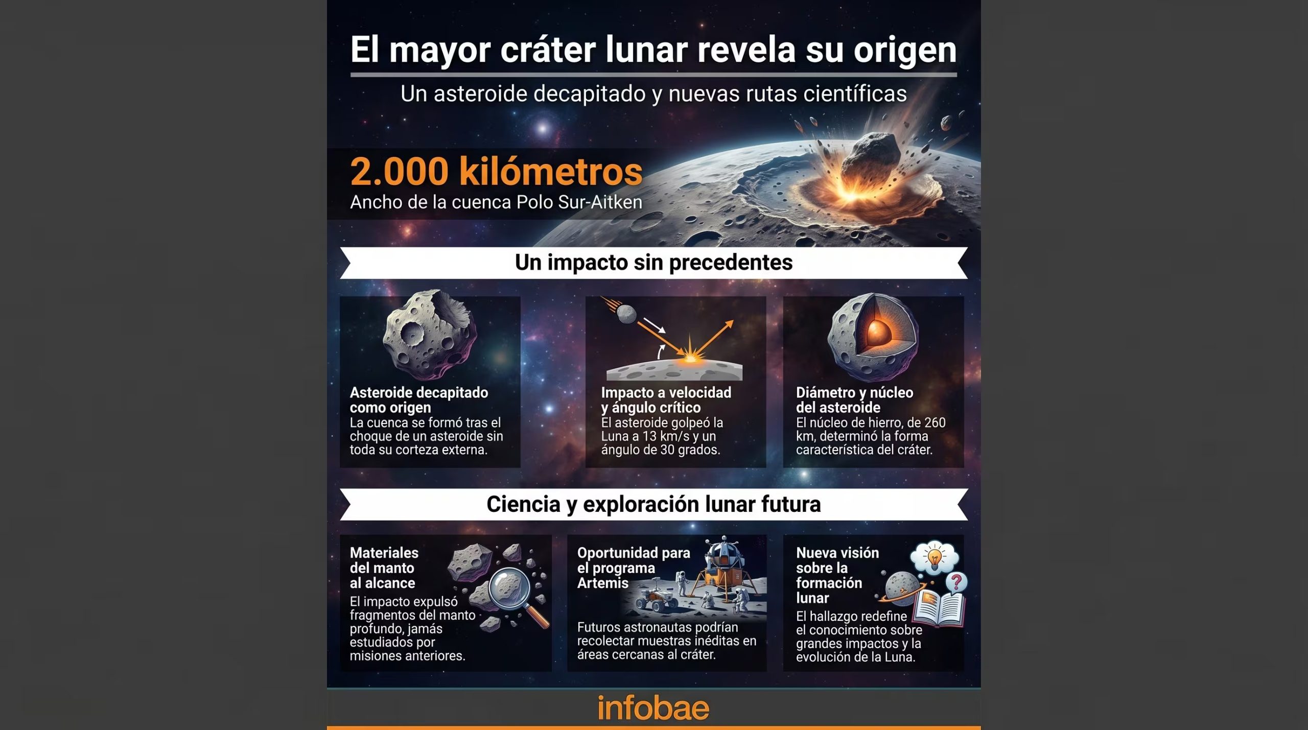 Un nuevo estudio postula que la Cuenca Polo Sur-Aitken de la Luna se formó por el impacto de un asteroide decapitado, redefiniendo la comprensión lunar y abriendo nuevas oportunidades para misiones Artemis. (Imagen Ilustrativa Infobae)