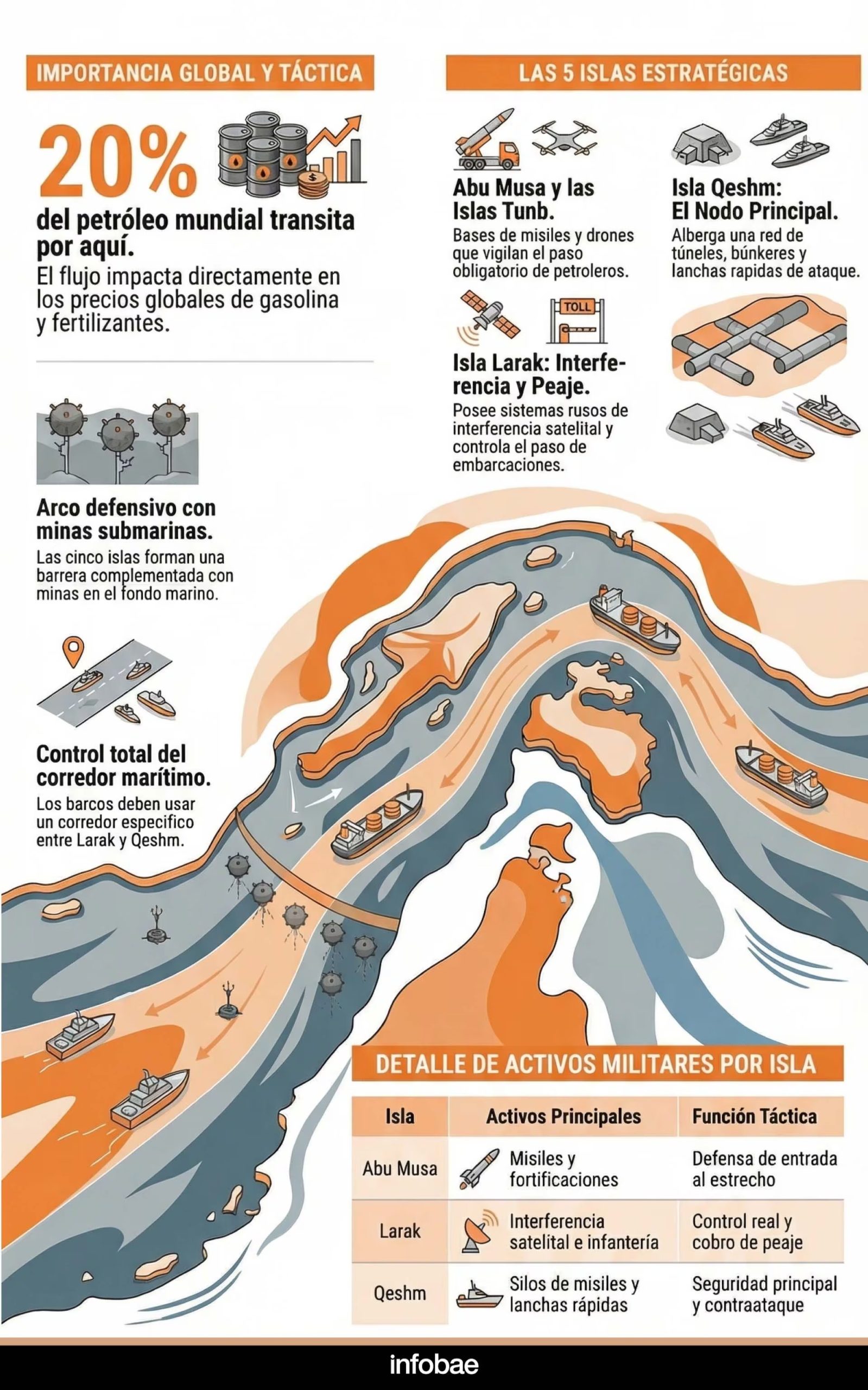 La importancia económica del estrecho de Ormuz y el bloqueo militar que diseñó Irán para bloquear el paso de las naves petroleras