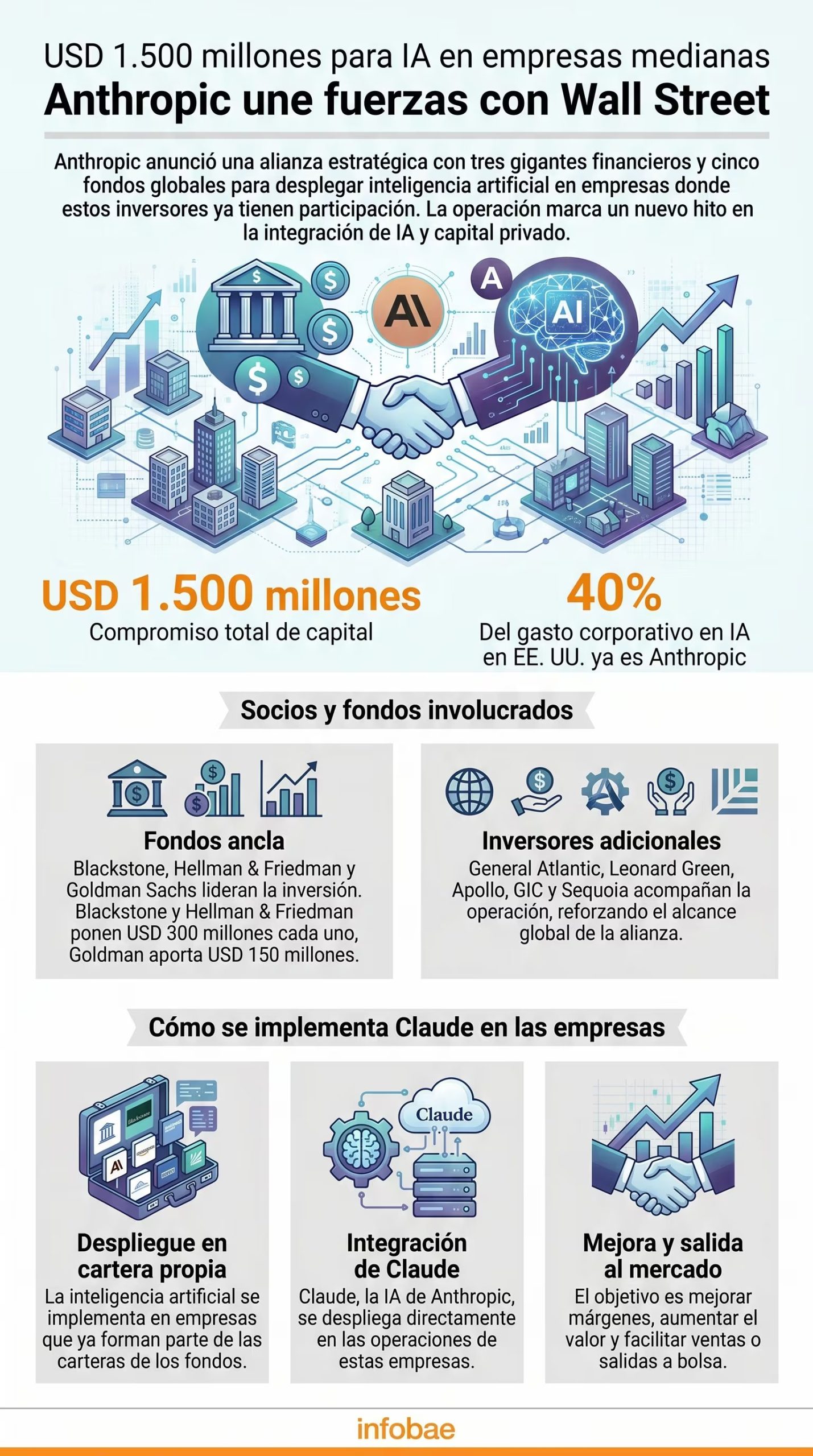 Anthropic se alía con Wall Street y fondos globales en un acuerdo de USD 1.500 millones para implementar IA, como Claude, en empresas medianas, buscando mejorar márgenes y valor de mercado. (Imagen Ilustrativa Infobae)