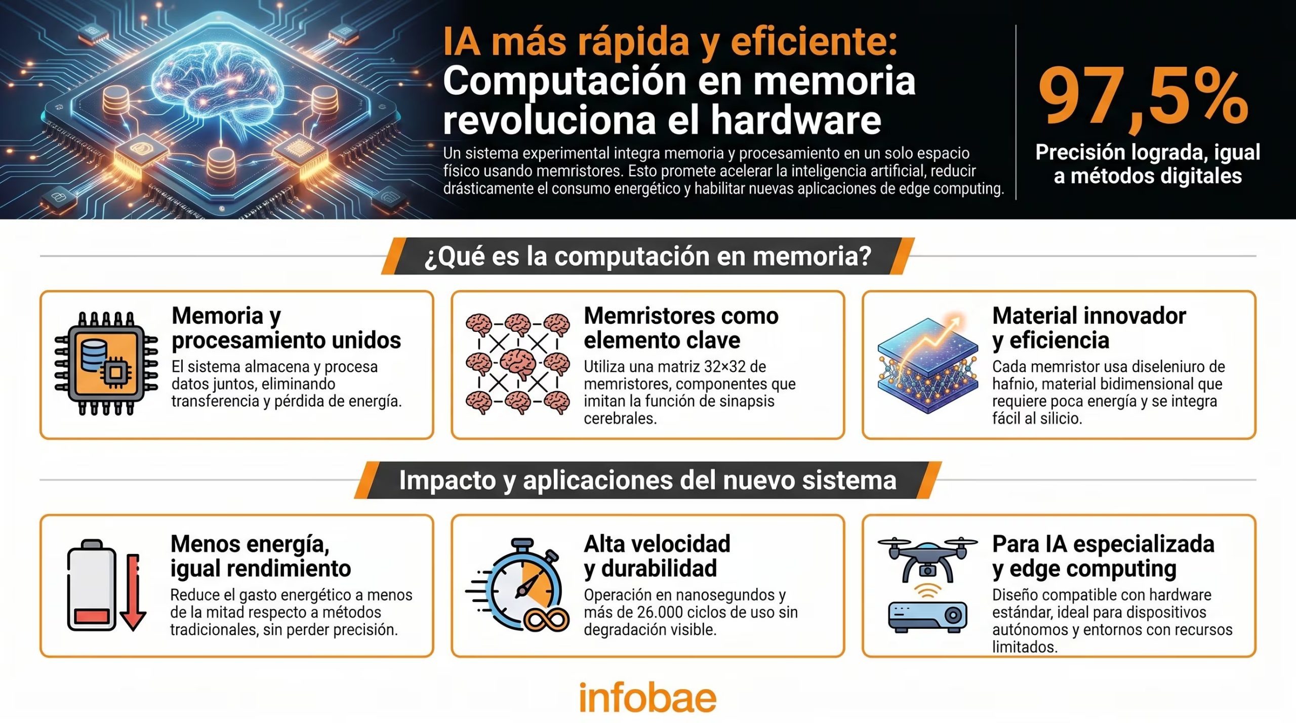 Esta infografía detalle cómo el sistema integral de computación en memoria con memristores de diseleniuro de hafnio permite ejecutar modelos de inteligencia artificial a velocidades elevadas con menos de la mitad del consumo energético (Imagen Ilustrativa Infobae)