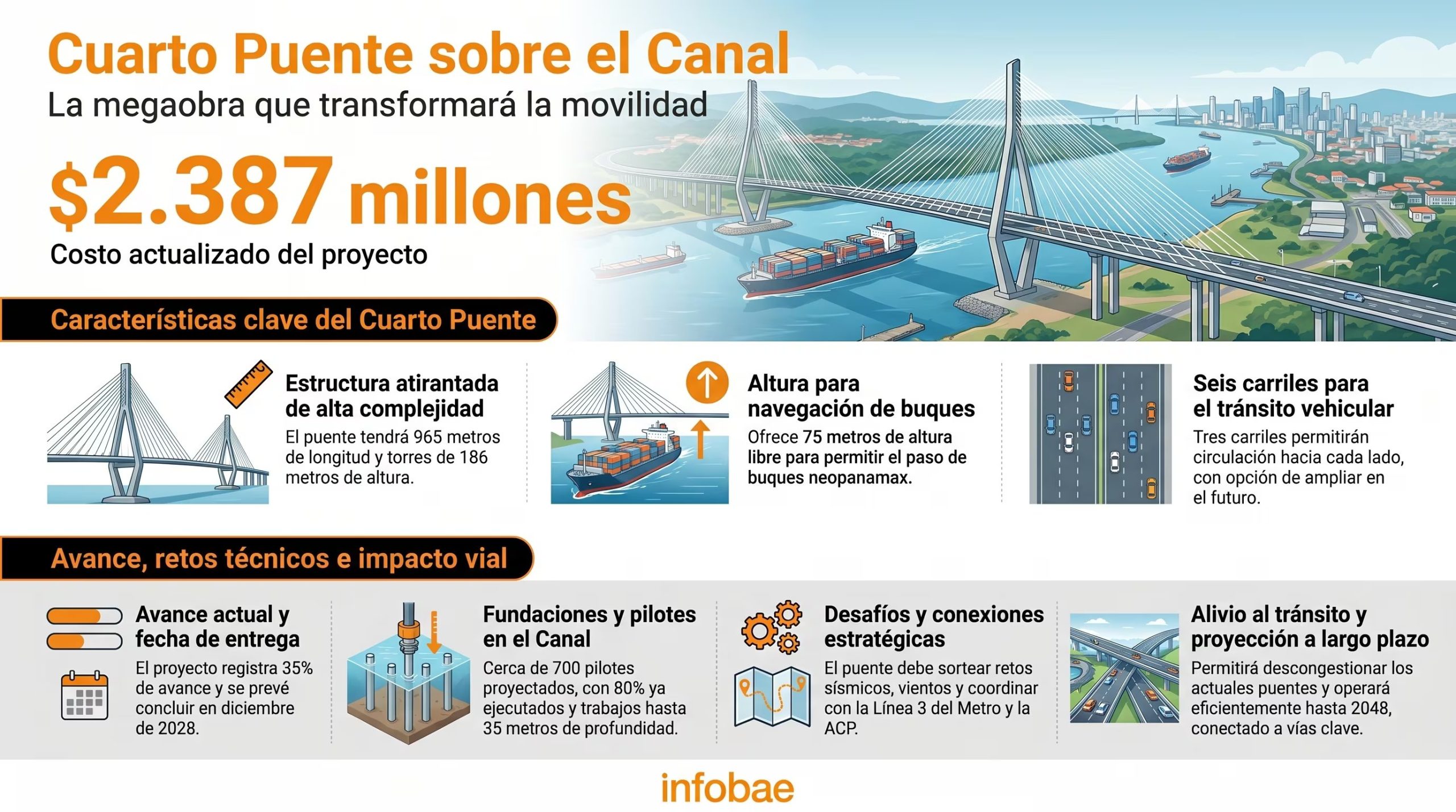 La obra busca aliviar la presión vehicular sobre el Puente de las Américas y el Puente Centenario. (Imagen Ilustrativa Infobae)