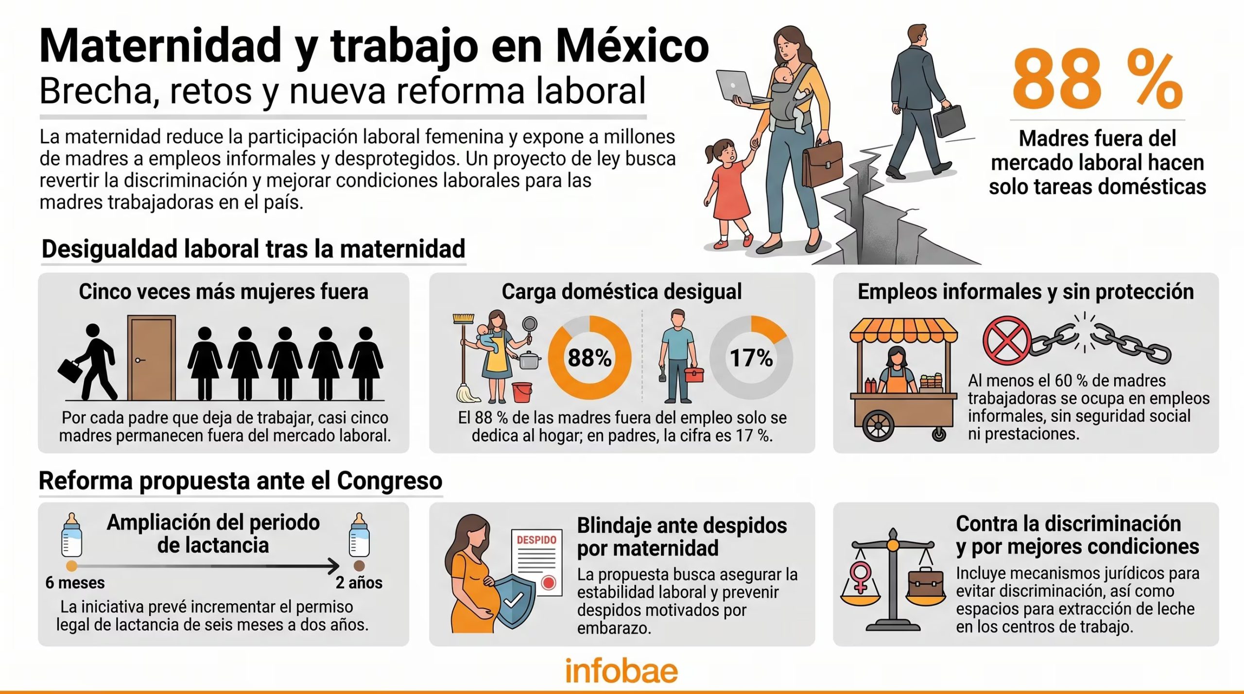La infografía muestra la disparidad laboral de las madres en México, donde el 88% se dedica al hogar, y una propuesta de ley para extender la lactancia y protegerlas de despidos. (Imagen Ilustrativa Infobae)