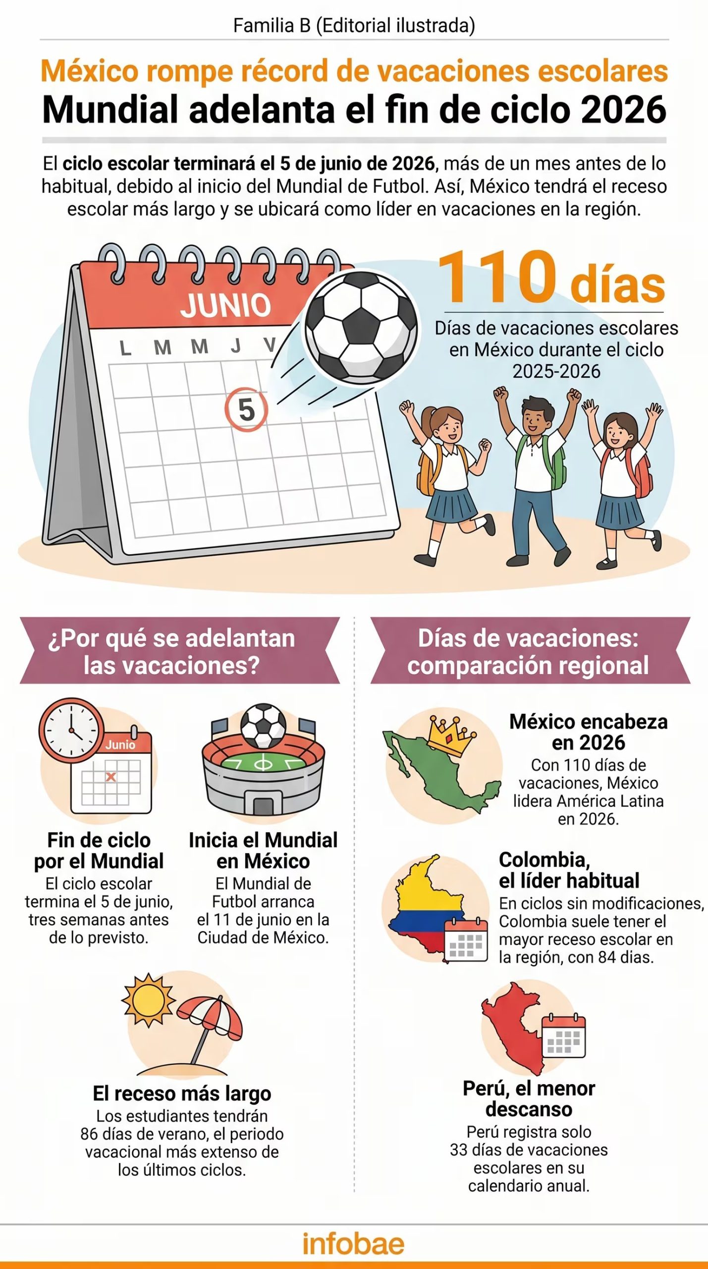 México liderará América Latina en días de vacaciones escolares en 2026, sumando 110 días gracias al adelanto del fin de ciclo por el Mundial de Fútbol. (Imagen Ilustrativa Infobae)